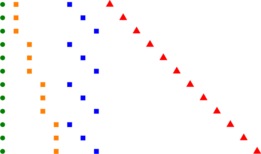 Figure 2: Sparsity pattern of the Jacobian required for identifying the parameters of 3 using the example of 1. The circular points correspond to shared parameters, squares correspond to partially-shared parameters, and triangles pertain to non-shared parameters.