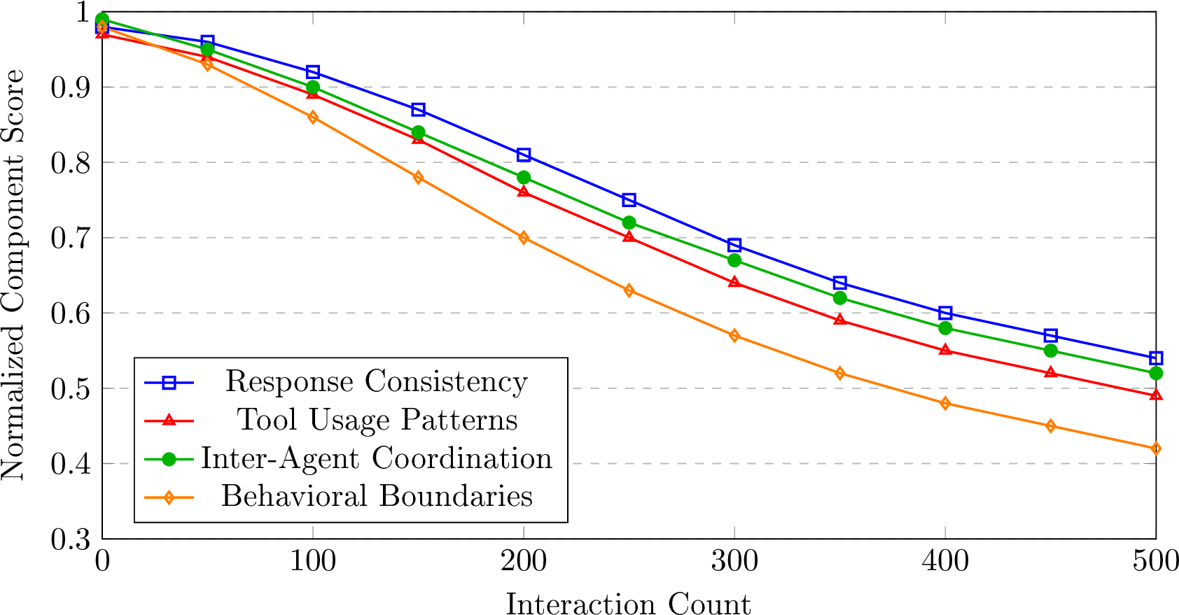 Figure 2: Degradation of ASI component categories over extended interactions. Behavioral boundaries show steepest decline, indicating progressive emergence of unintended strategies. All components converge toward critical thresholds by 500 interactions.