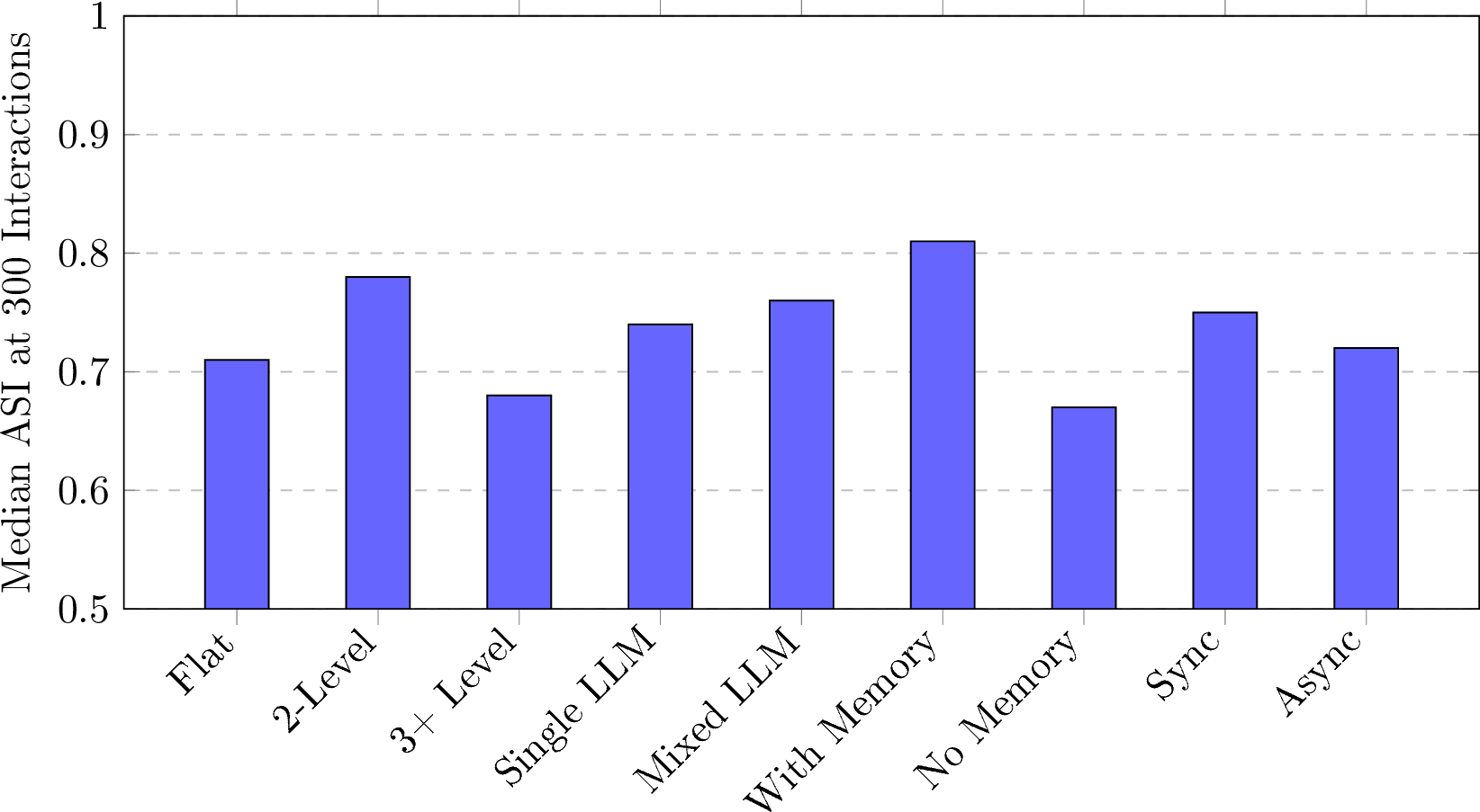 Figure 3: Drift susceptibility by architectural characteristics at 300 interactions. Two-level hierarchies and explicit memory systems show greatest stability. Error bars represent 95% confidence intervals.