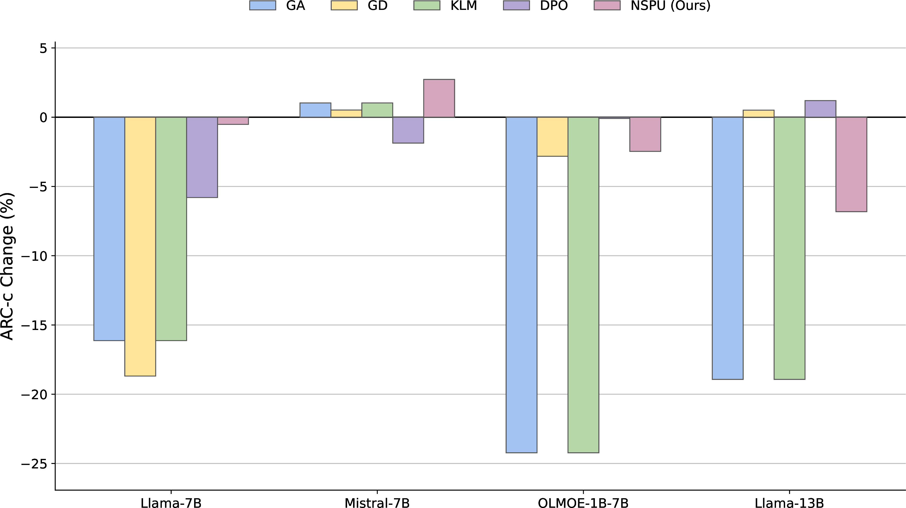 Figure 16: Change in ARC-c score post-unlearning. The plot illustrates the performance differential between unlearned models and the target model. Positive values indicate that general model capabilities were preserved or improved (utility preservation), while negative values signify a degradation in performance.