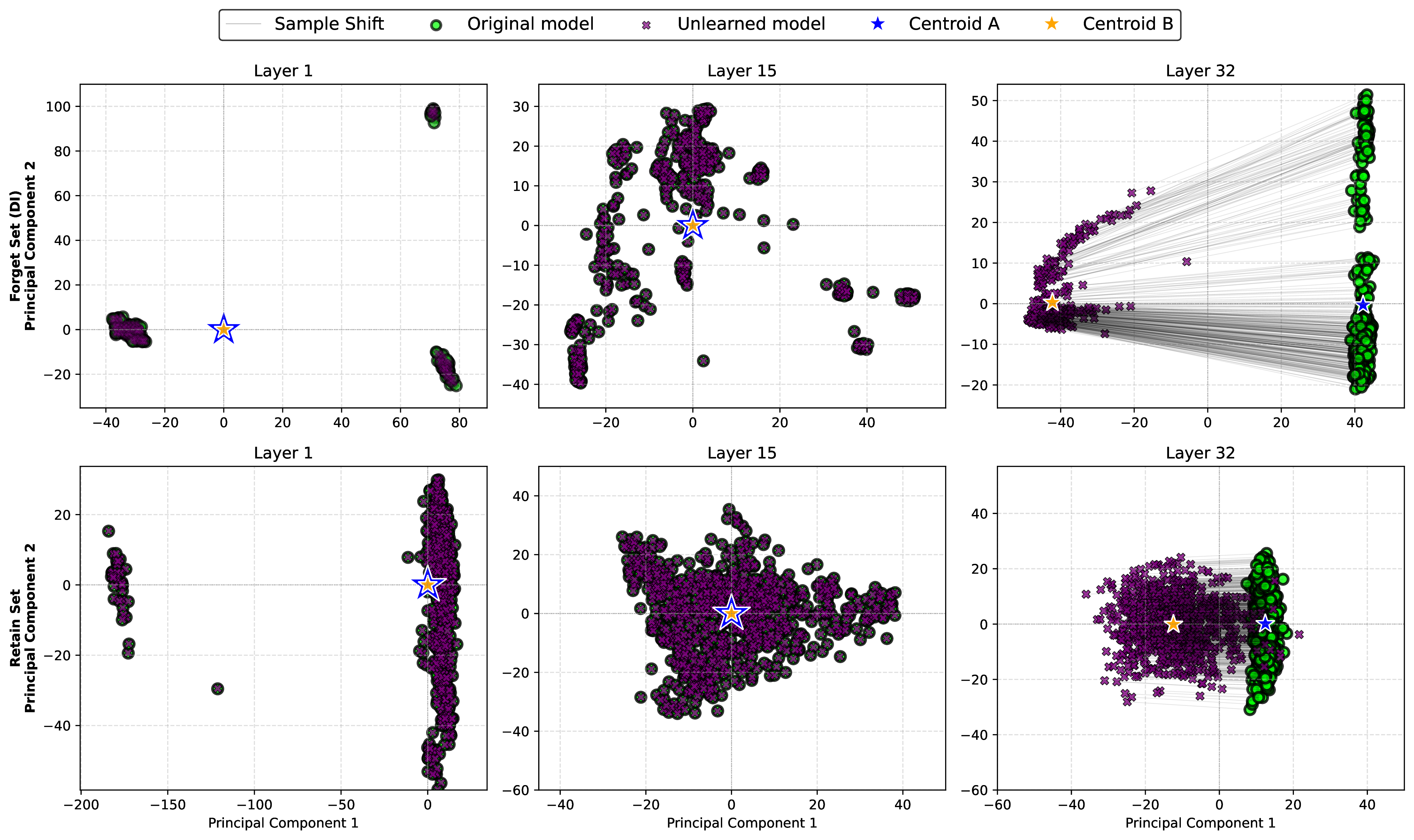 Figure 4: Impact of unlearning on forget (top-row) and retain datasets (bottom-row) before and after applying the unlearning filter (Mistral-7B).