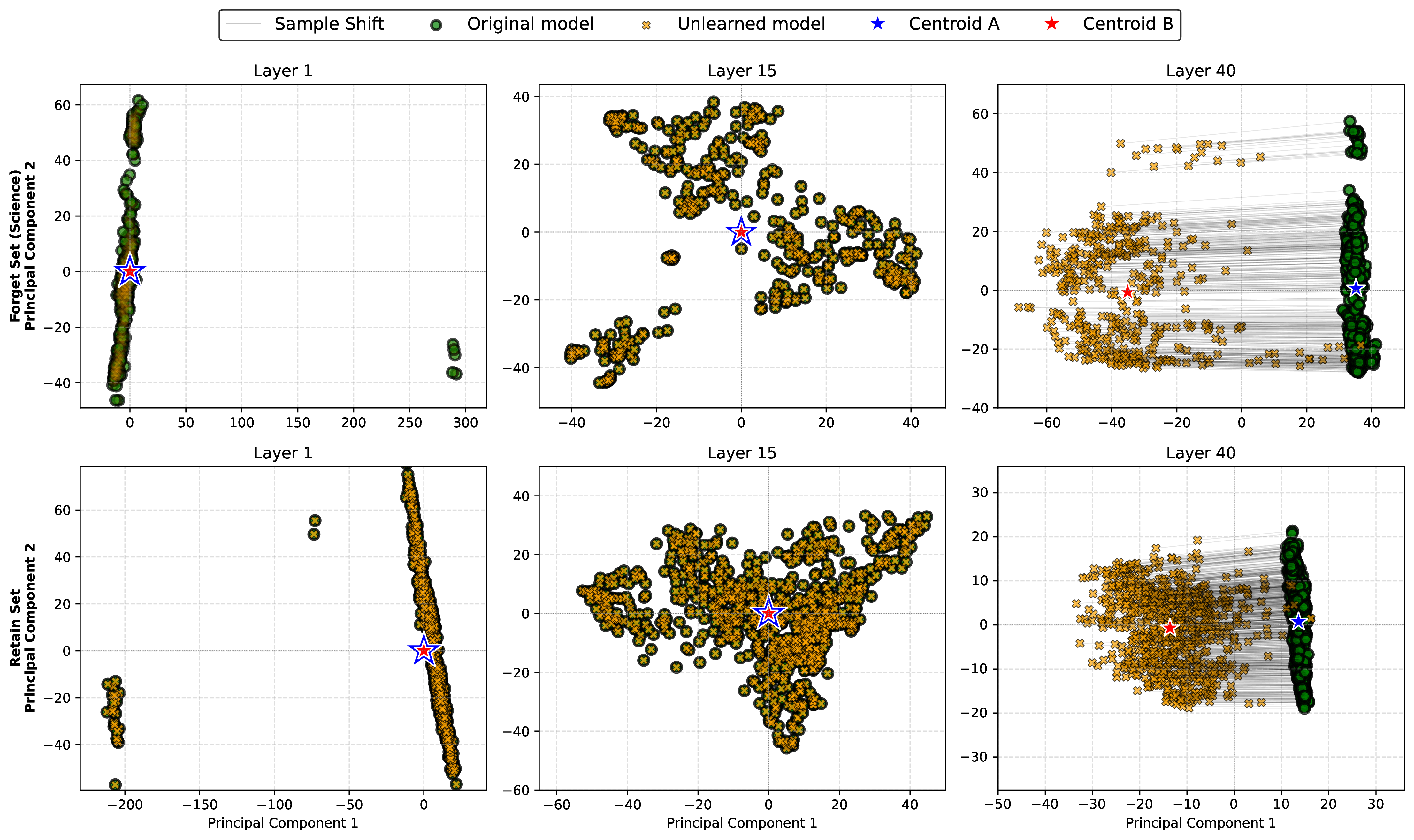 Figure 19: Impact of unlearning on forget and retain datasets before and after applying the unlearning filter (Llama-13B). Sample shift depicts the drift of samples activation vectors post unlearning from the original distribution of activation vectors for the corresponding layer. (Best viewed in color)