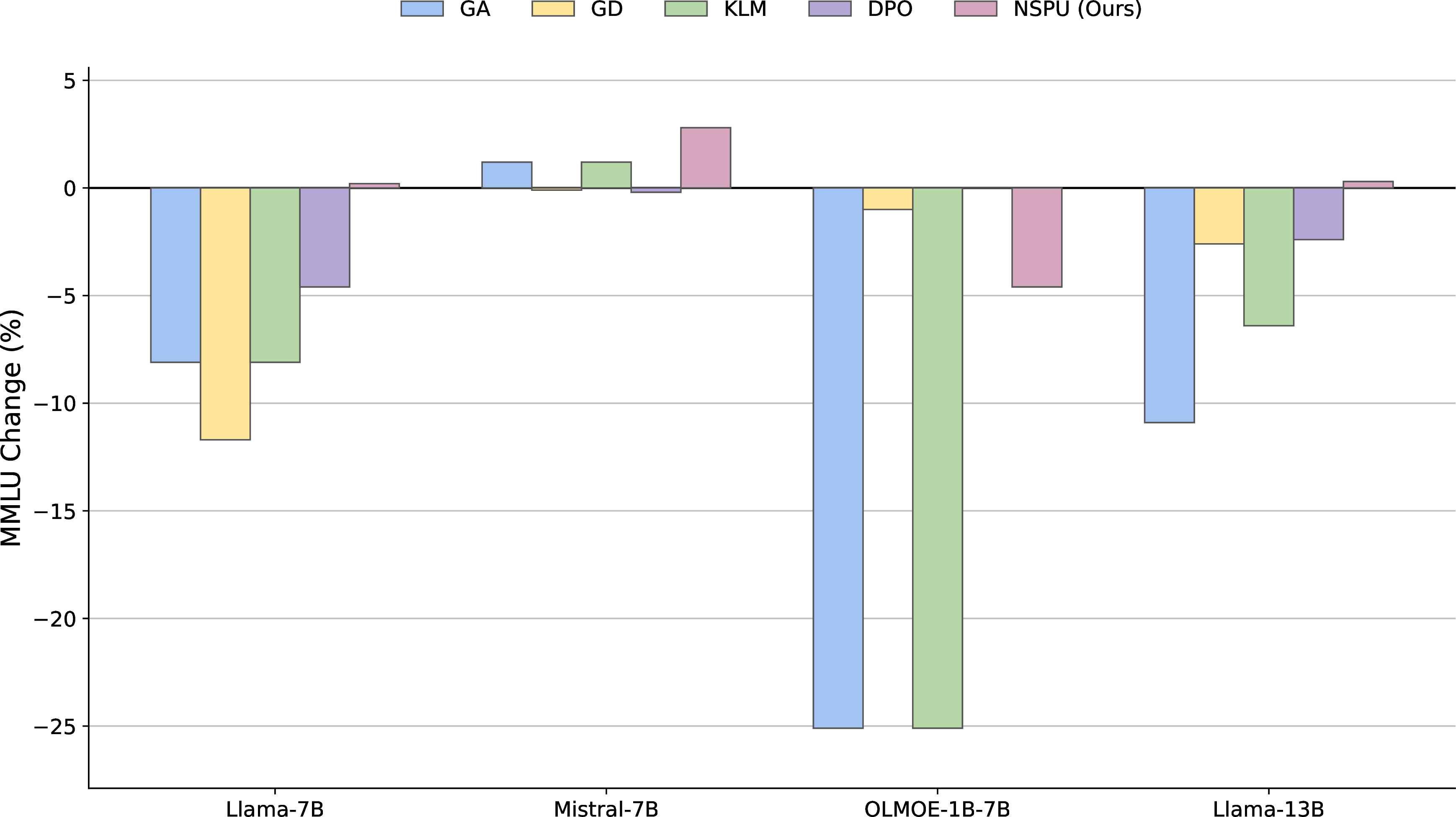 Figure 15: Change in MMLU average accuracy post-unlearning. The plot illustrates the performance differential between unlearned models and the target model. Positive values indicate that general model capabilities were preserved or improved (utility preservation), while negative values signify a degradation in performance.
