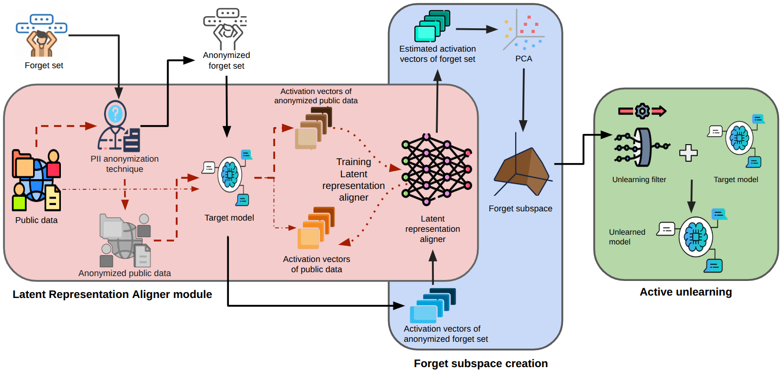 Figure 2: Neuro-Semantic Projector Unlearning (NSPU) Pipeline comprises three key phases: (i) learning a latent representation aligner, (ii) constructing a forget subspace, and (iii) integrating a linear unlearning filter.