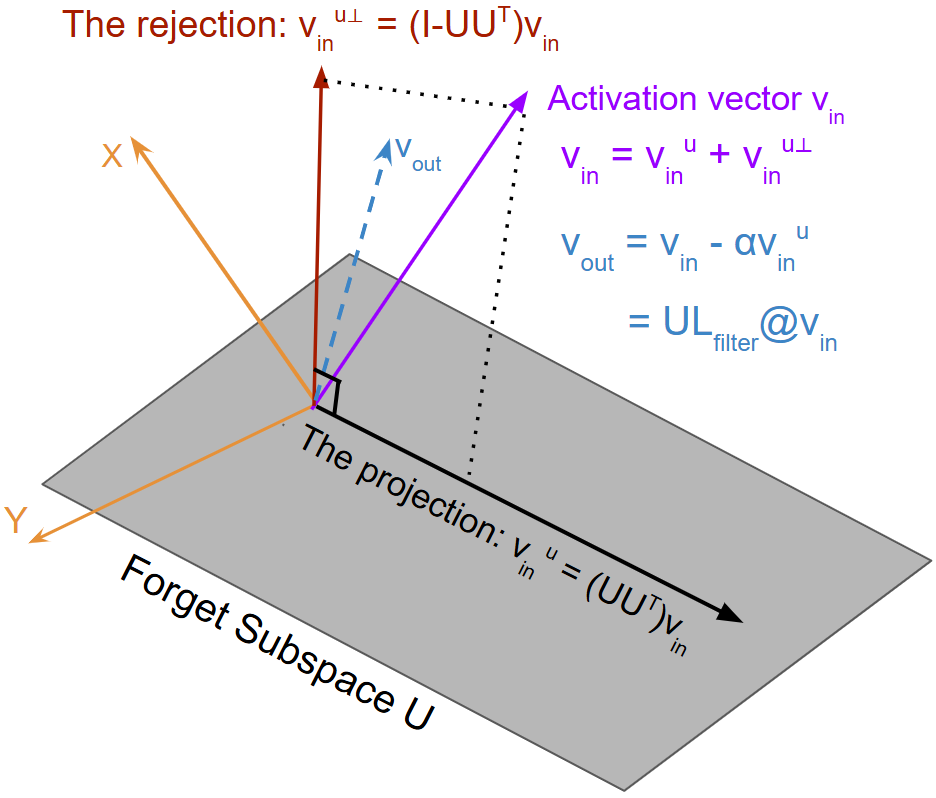 Figure 3: Functioning of Unlearning filter