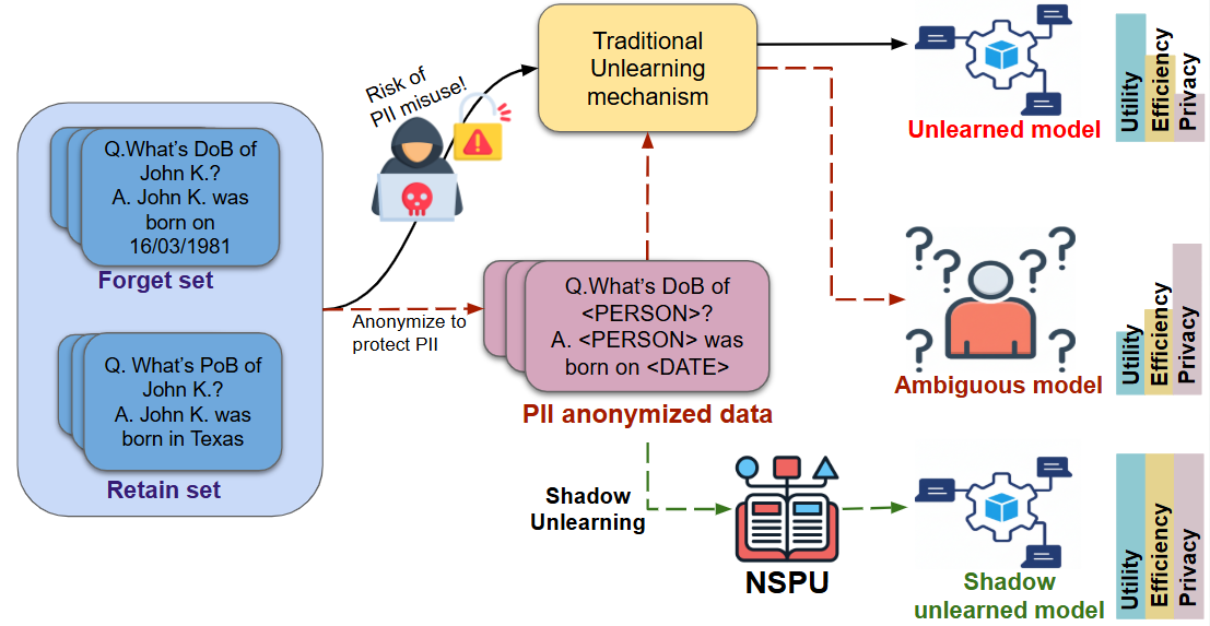 Figure 1: The paradigm of Shadow Unlearning. Motivation: In a traditional unlearning setup, it is often required to share the retain and forget datasets for facilitating unlearning of the target model. This raises several privacy concerns related to PII. Data anonymization is a de facto way to deal with the privacy risk. This improves ‘privacy’, nevertheless, dents the ‘utility’, resulting in an ‘ambiguous’ model. We propose Shadow Unlearning to address this scenario by facilitating effective unlearning on anonymized data. Our approach, NSPU, achieves Shadow Unlearning in a computationally ‘efficient’ way, preserving the ‘utility’ of the target model, thereby, balancing all three aspects.