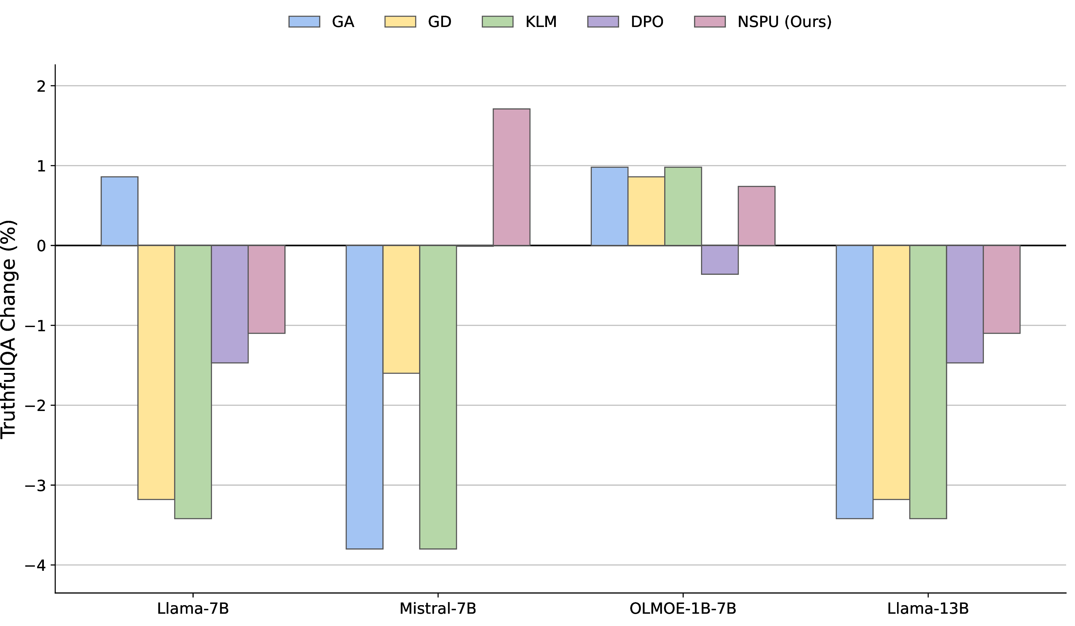 Figure 17: Change in TruthfulQA score post-unlearning. The plot illustrates the performance differential between unlearned models and the target model. Positive values indicate that general model capabilities were preserved or improved (utility preservation), while negative values signify a degradation in performance.
