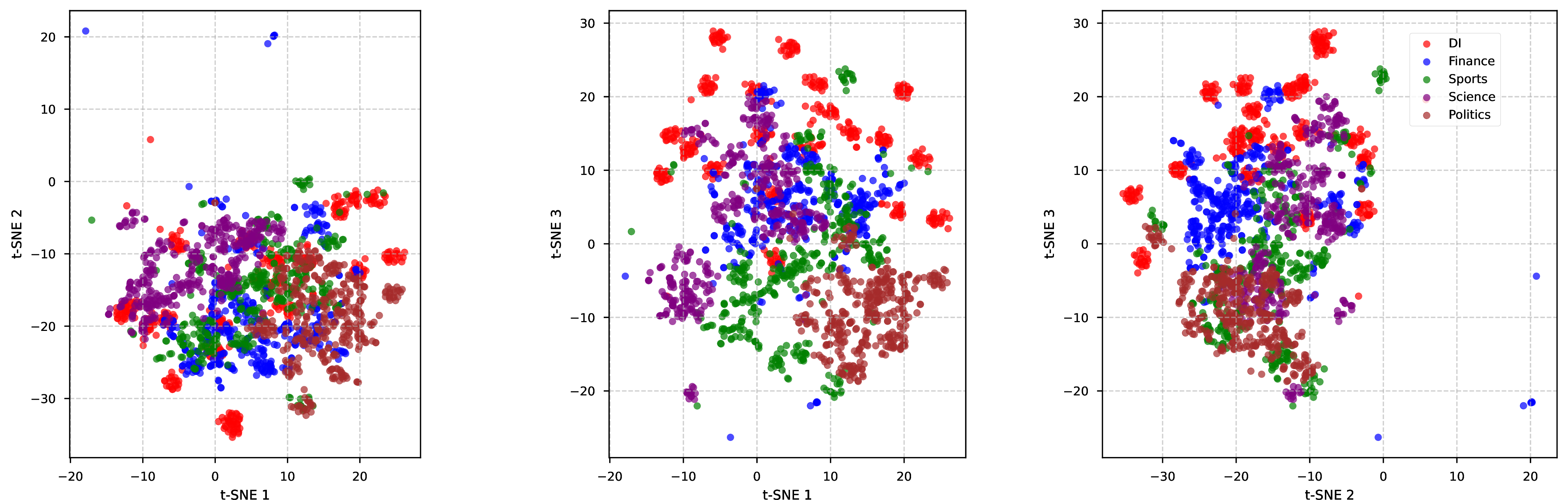 Figure 8: t-SNE plot of activation vectors distribution of multi-domain synthetic datasets