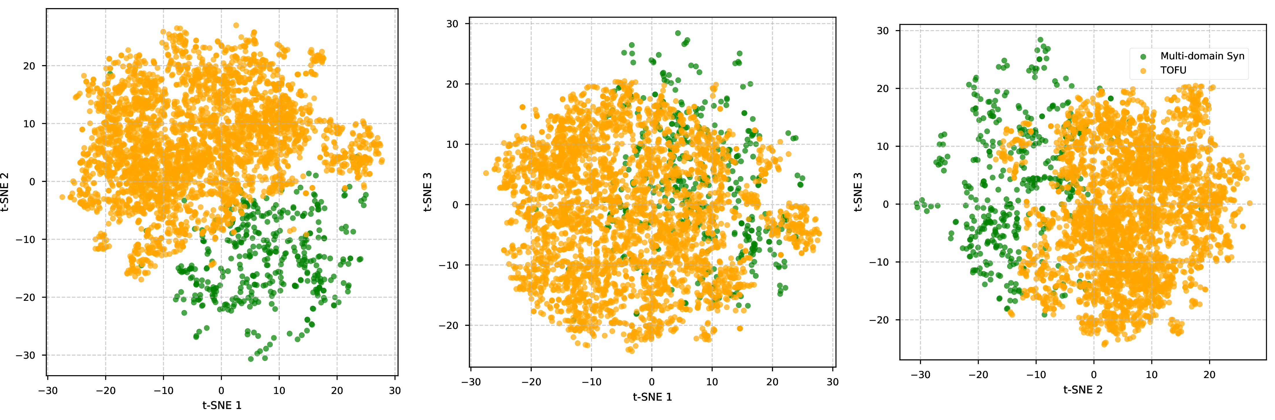 Figure 7: t-SNE plot of activation vectors distribution of TOFU and multi-domain synthetic datasets
