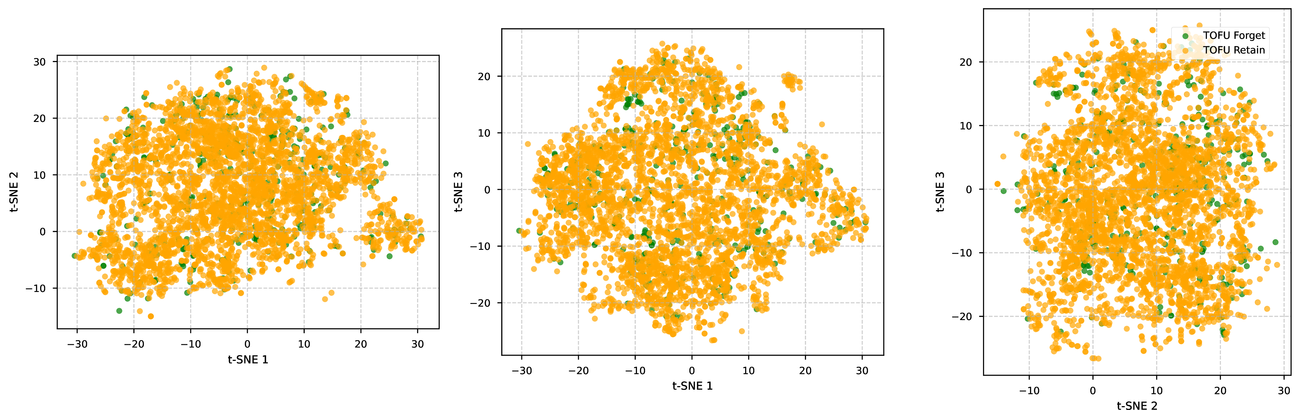 Figure 6: t-SNE plot of activation vectors distribution of TOFU forget and retain datasets