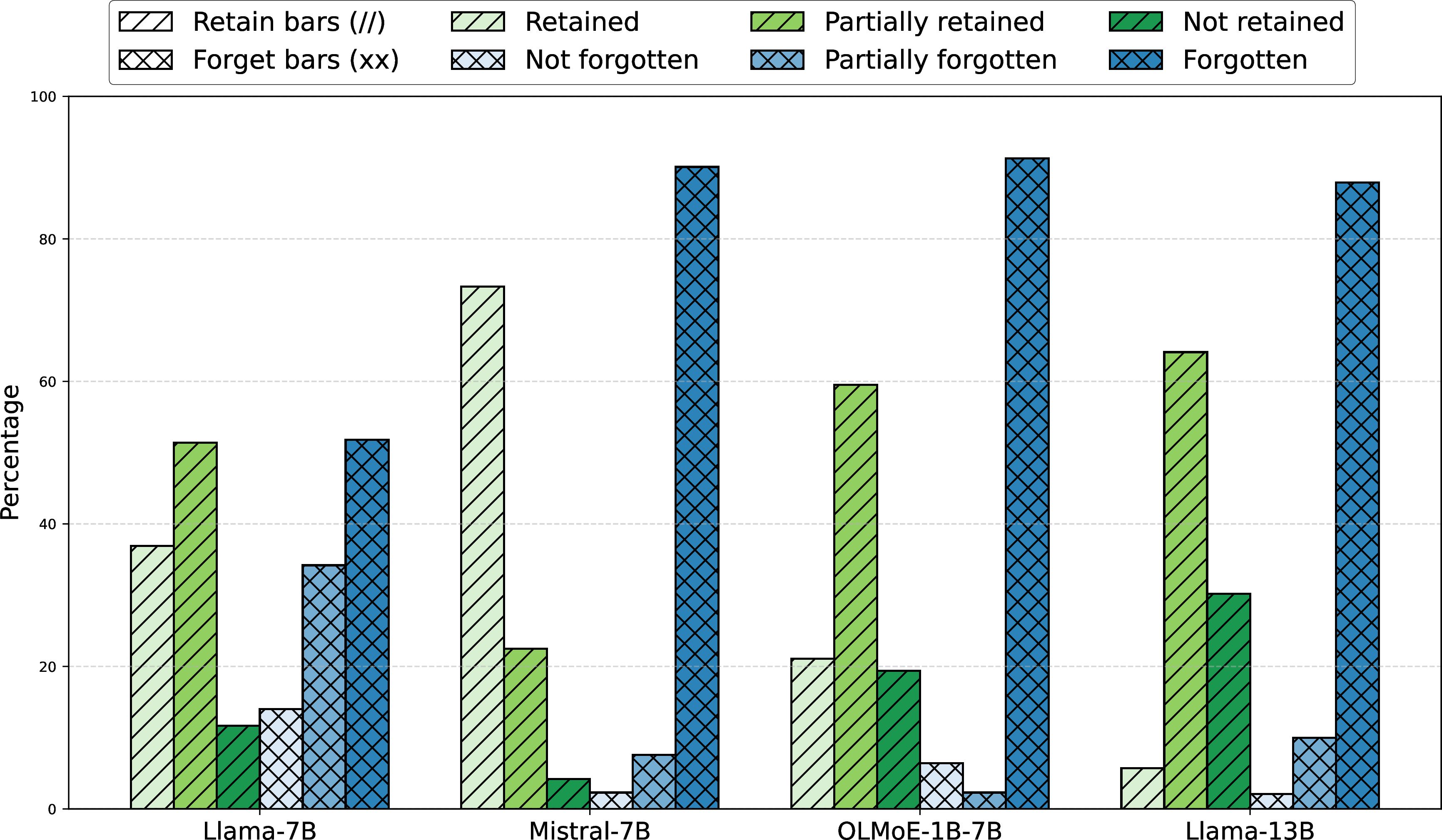 Figure 10: LLM-based evaluation results for the unlearned model on both forget and retain datasets.