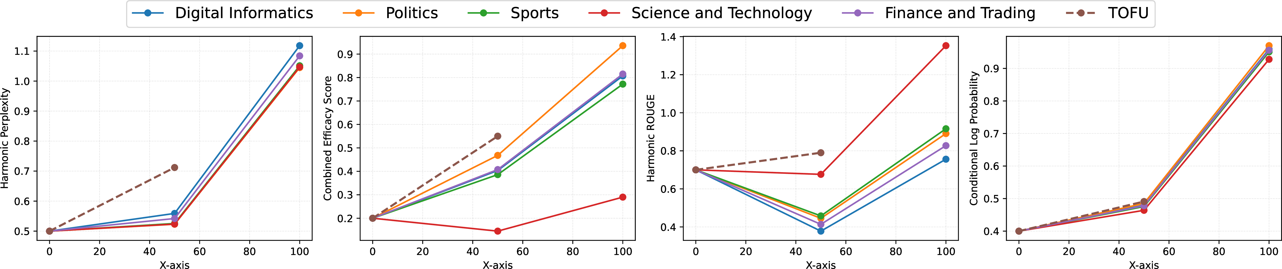 Figure 14: LLaMA-13B model domain-wise evaluations, the x-axis represents the 0%, 50%, 100% multi-domain synthetic data variations.