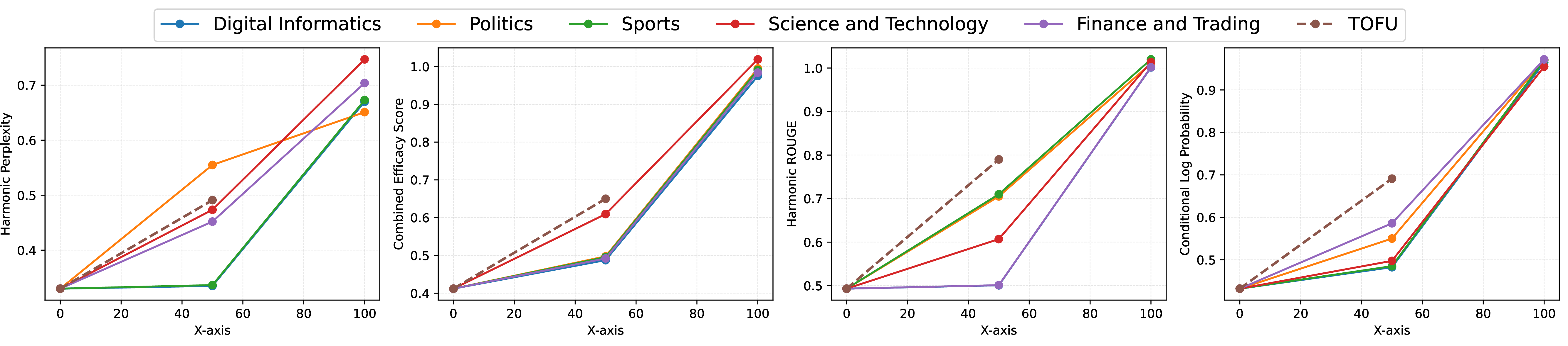 Figure 13: LLaMA-7B model domain-wise evaluations, the x-axis represents the 0%, 50%, 100% multi-domain synthetic data variations.