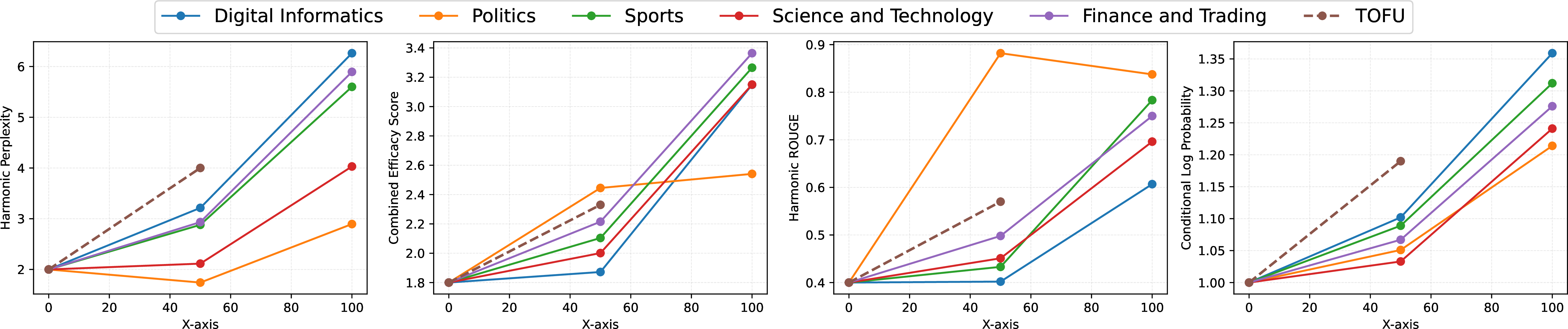 Figure 11: Mistral-7B model domain-wise evaluations, the x-axis represents the 0%, 50%, 100% multi-domain synthetic data variations.
