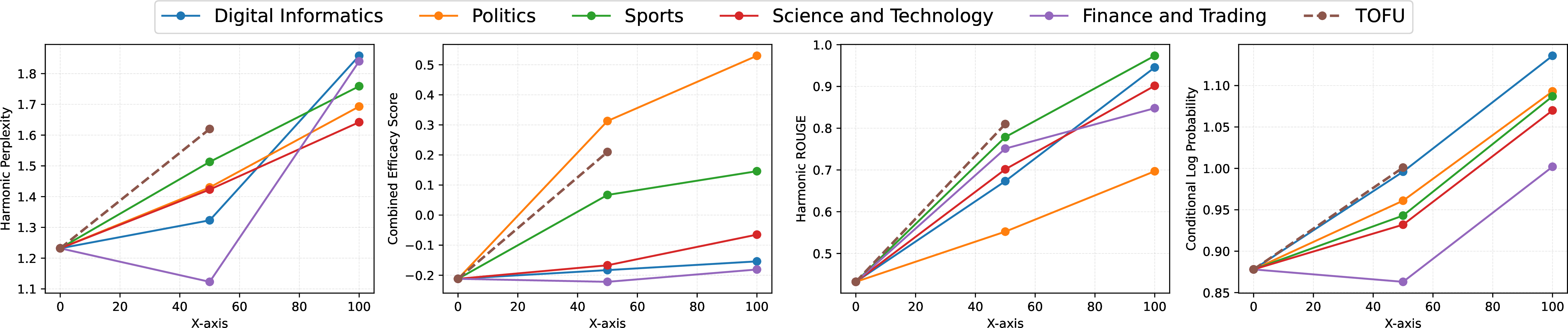 Figure 12: OLMoE-1B-7B model domain-wise evaluations, the x-axis represents the 0%, 50%, 100% multi-domain synthetic data variations.