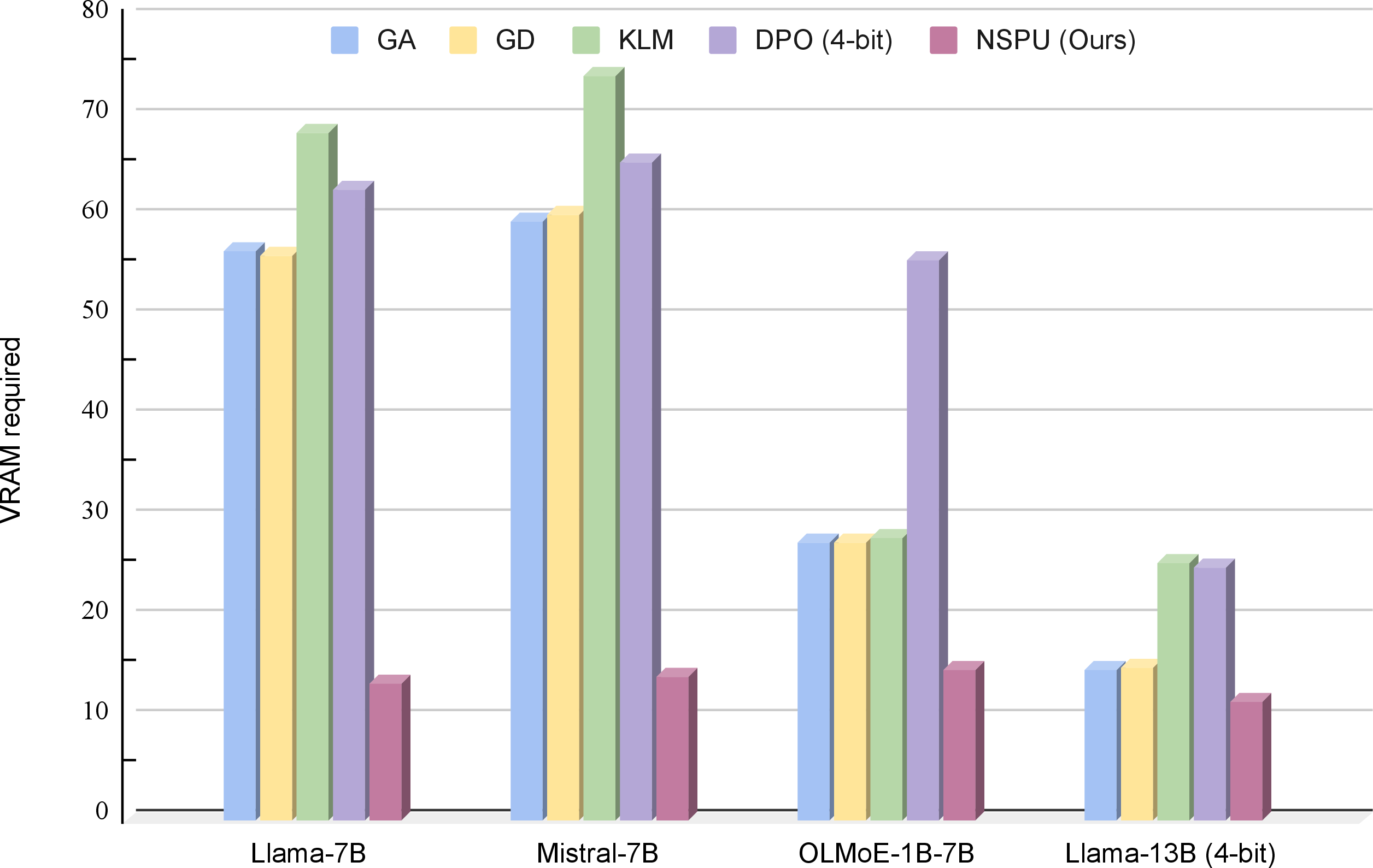 Figure 18: VRAM usage for designing the unlearning model.