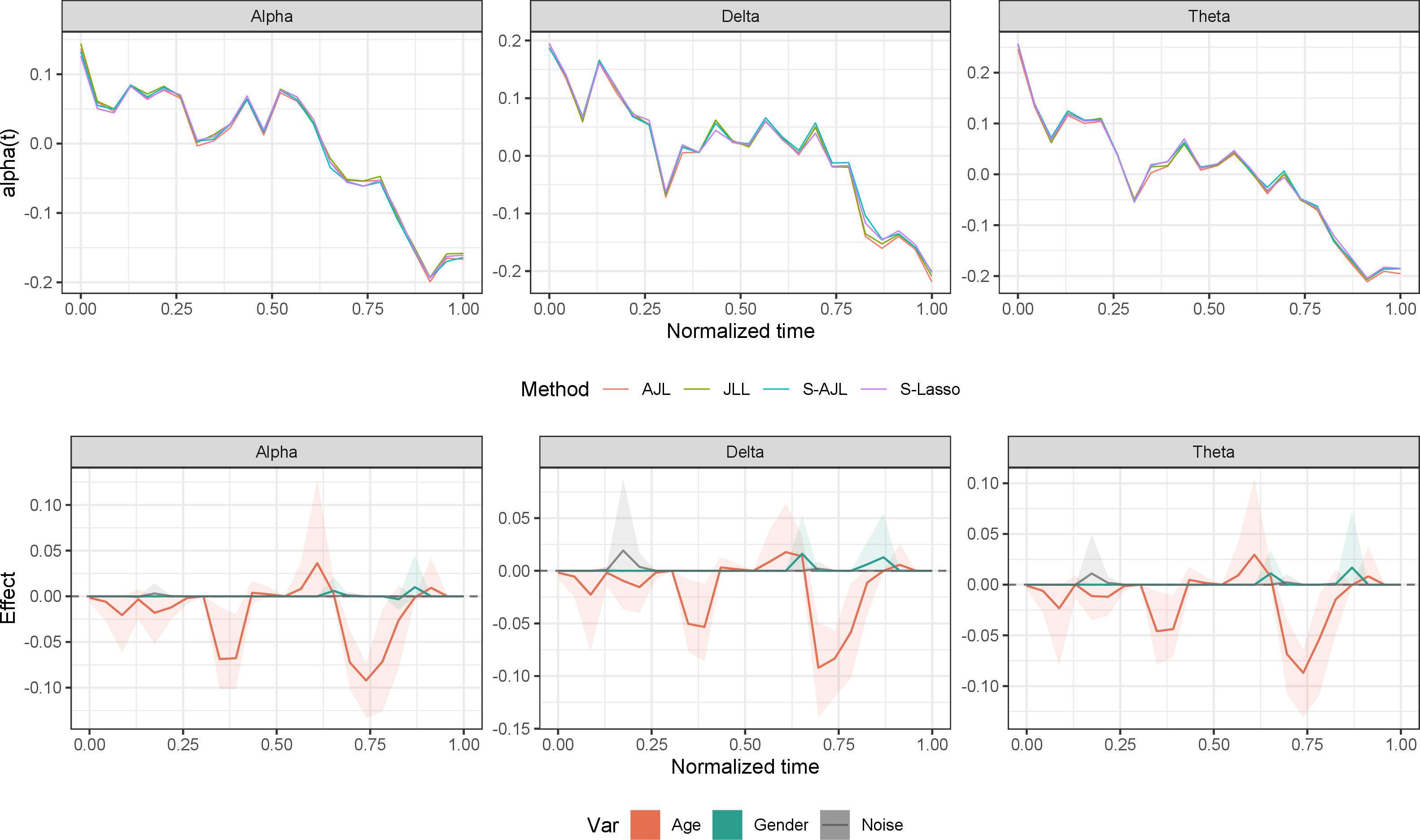 Figure 6: AJL analysis of Sleep-EDF data. Top: Baseline trajectories of Delta, Theta, and Alpha power, showing a synchronized transition around t=0.35. Bottom: Estimated dynamic effects of covariates. Age (Red) shows a significant time-varying impact, while the Noise variable (Gray) is correctly shrunk to zero.