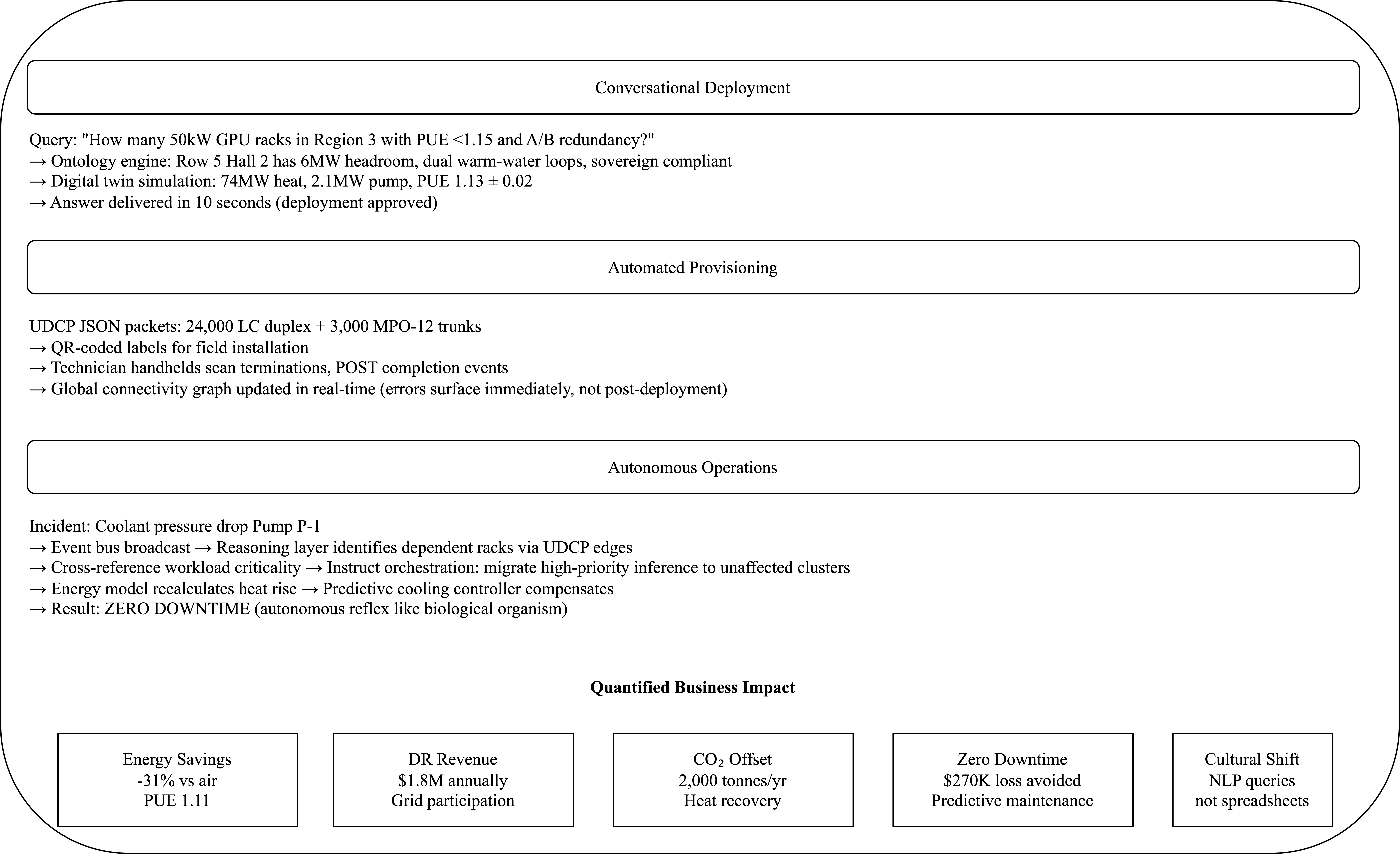 Figure 9: Living Implementation of Cognitive Infrastructure (2029): Documented implementation of unified DCIM framework in operational 60MW AI campus (U.S. West Coast, 2029) hosting 2,000+ GPU racks averaging 47kW each, serving as definitive proof-of-concept for cognitive infrastructure principles.