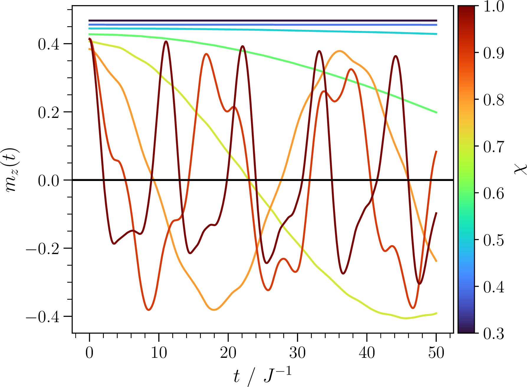 Figure 4: Spurious dynamics of the magnetization for a 4 \times 4 cluster after the auxiliary h_z field has been turned off at t > 0. We point out that this spurious evolution becomes progressively slower with increasing system size because the required auxiliary fields become smaller.