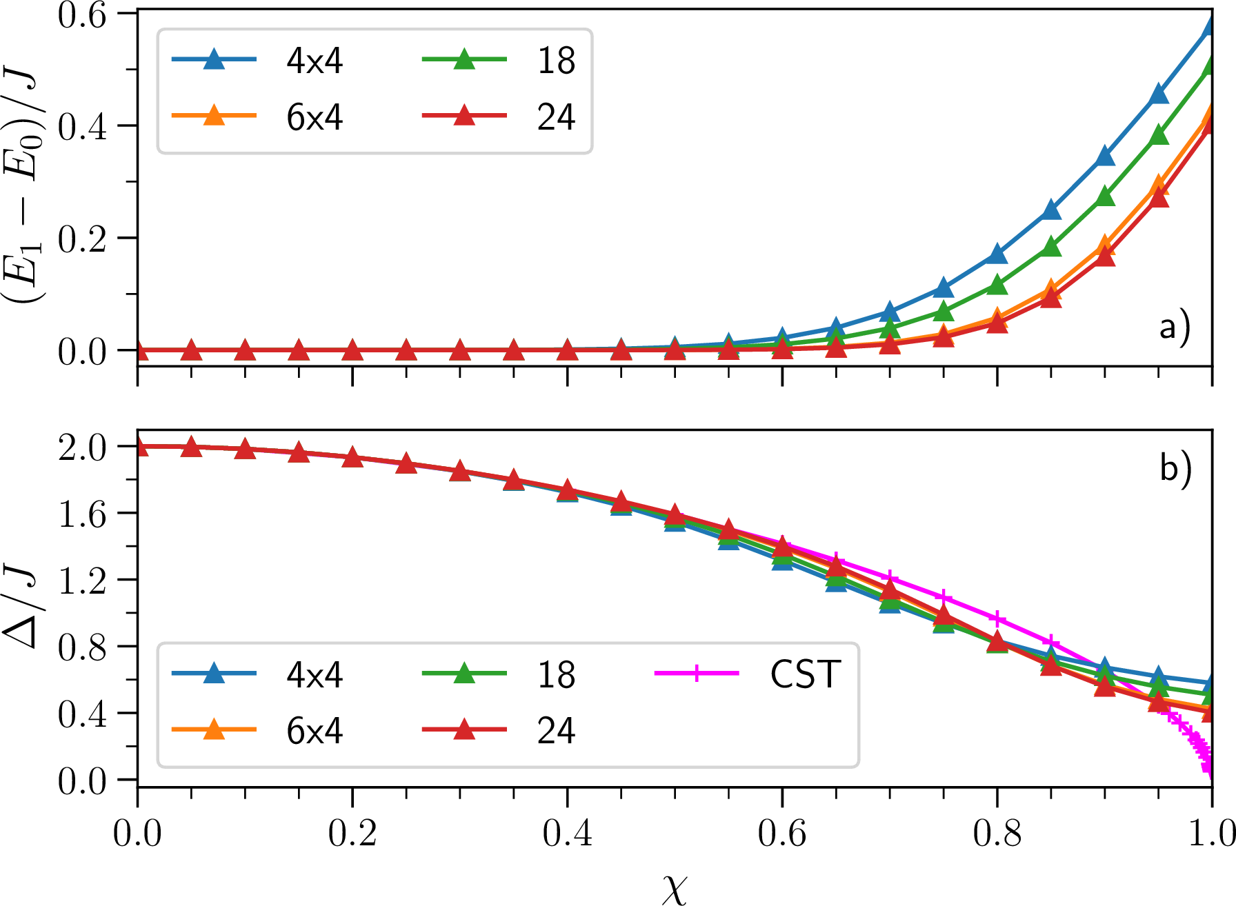 Figure 5: Results of ED calculations: panel a) Energy difference between the ground state E_0 and the first excited E_1 state in the subspace of total spin S = 0. Panel b) Minimal energy required for one spin flip, i.e., for \Delta S=1, compared to CST data [@caci24]. In both cases, no external h_z field is applied. The clusters are given explicitly in App.6.