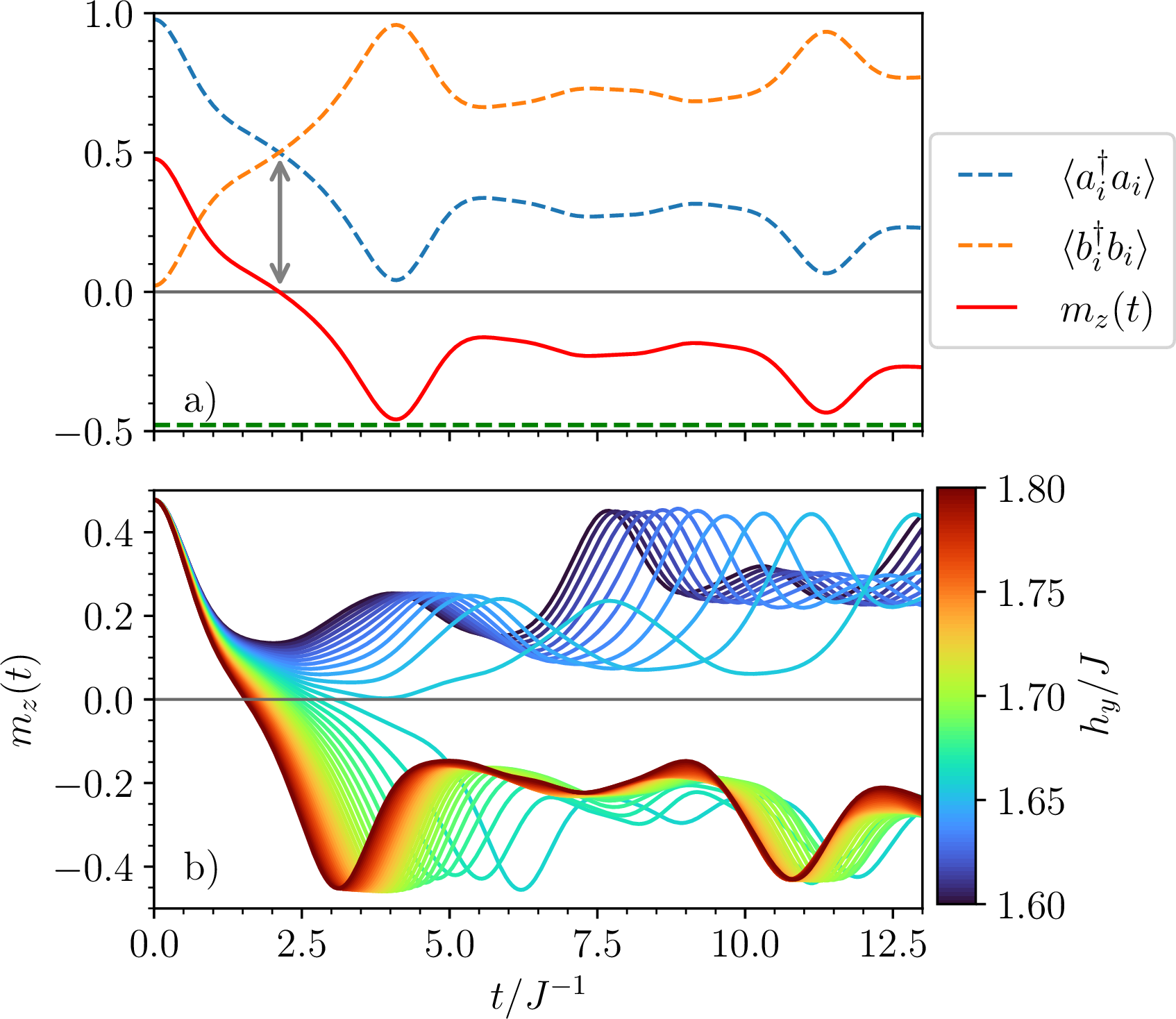 Figure 6: Panel (a) shows the dynamics of the occupation of the Schwinger bosons \langle a_i^\dagger {a}_i \rangle and \langle b_i^\dagger {b}_i \rangle together with the resulting magnetization m from Eq.@eq:eq:magdynam for h_y=1.7\,J. The dashed green line shows the negative value of the initial magnetization m_{z0}=m_z(t=0). Panel (b) represents the dynamics of the magnetization for external switching fields in the interval h_y\in[1.6 \,J,1.8\,J]. Both graphs are the results of time-dependent SBMFT at \chi=0.5.