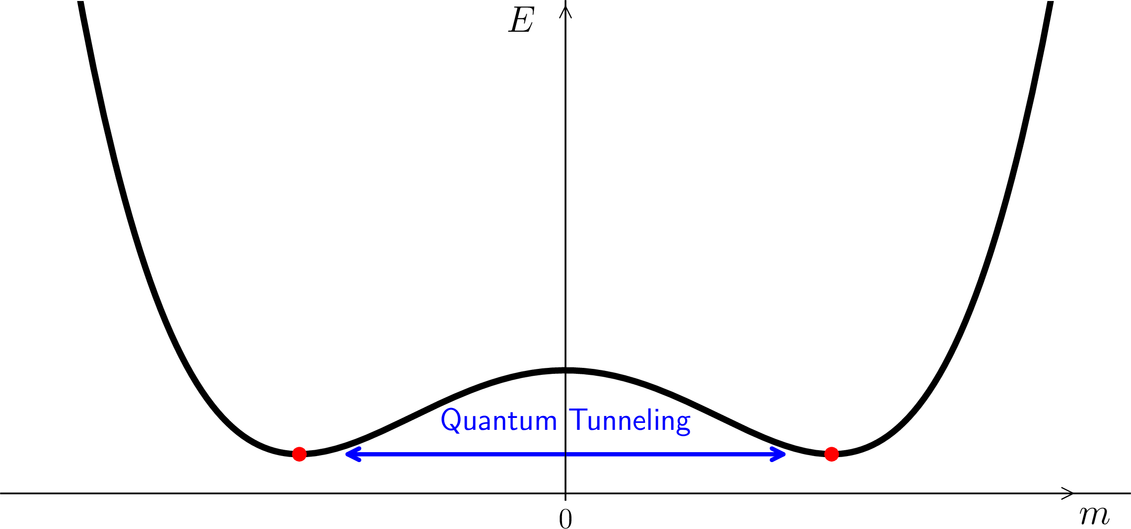 Figure 2: Illustration of quantum tunneling between two ordered states, depicted as red dots, separated by an intermediate activation energy, drawn as a solid black line.
