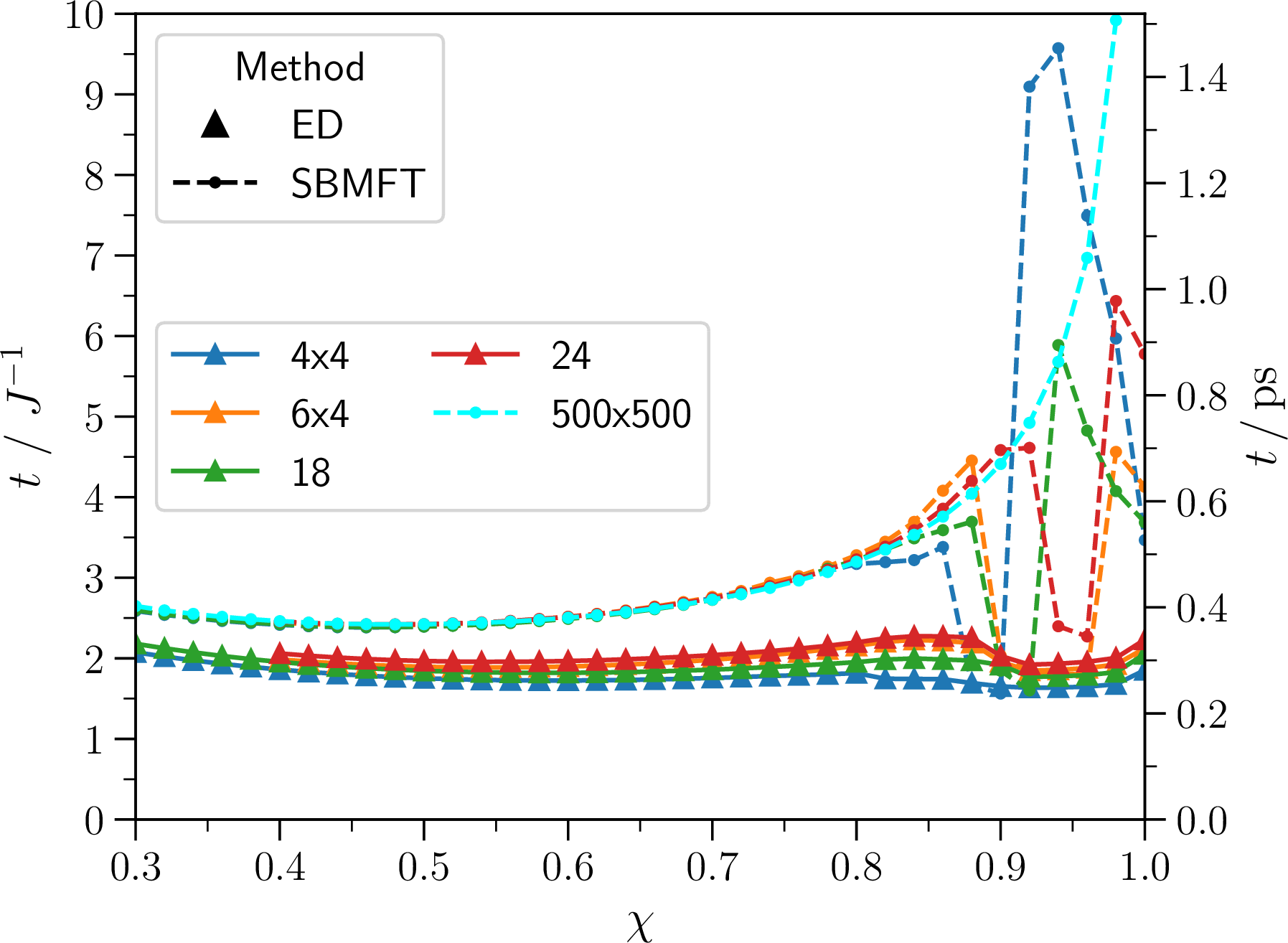 Figure 11: Switching times depending on the anisotropic factor \chi for the different clusters, where the switching h_y are chosen 20 % higher than the respective threshold fields h^\text{thr} of the method used. The y axis on the right indicates the switching times in picoseconds assuming a coupling strength of J = 10\, meV.