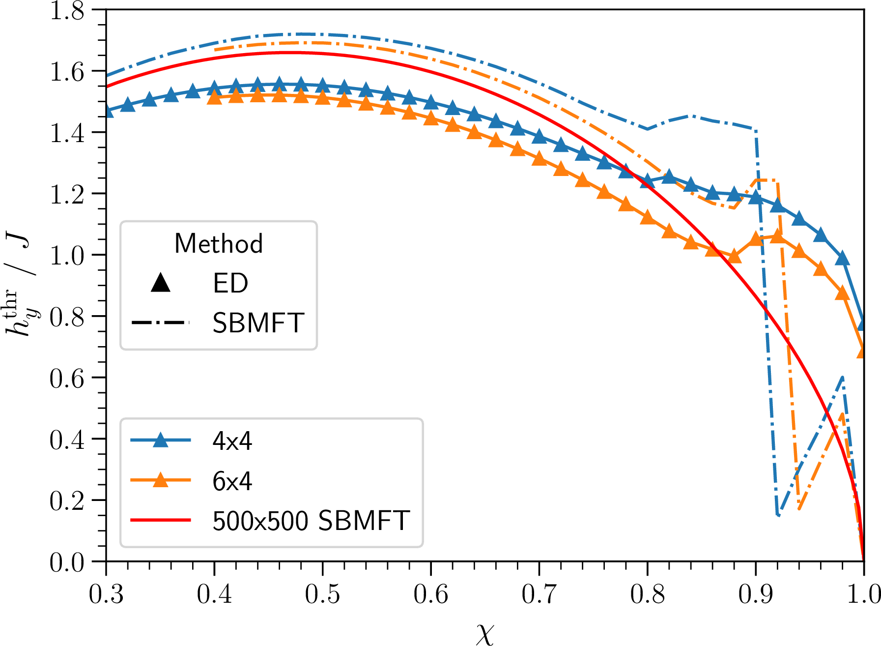 Figure 9: Comparison of the threshold fields depending on the anisotropy factor \chi for the 4 \times 4 and the 6 \times 4 spins clusters. The data for \chi larger than 0.8 (0.88) is strongly affected by finite-size effects for the 4\times4 (6\times4) cluster.