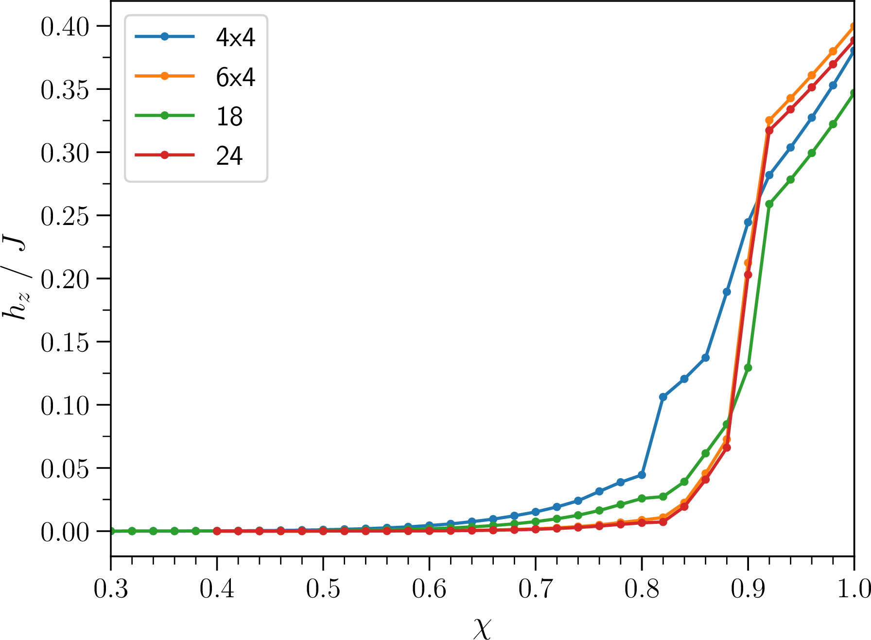 Figure 13: Estimated auxiliary h_z fields as functions of the anisotropic factor \chi for various clusters.