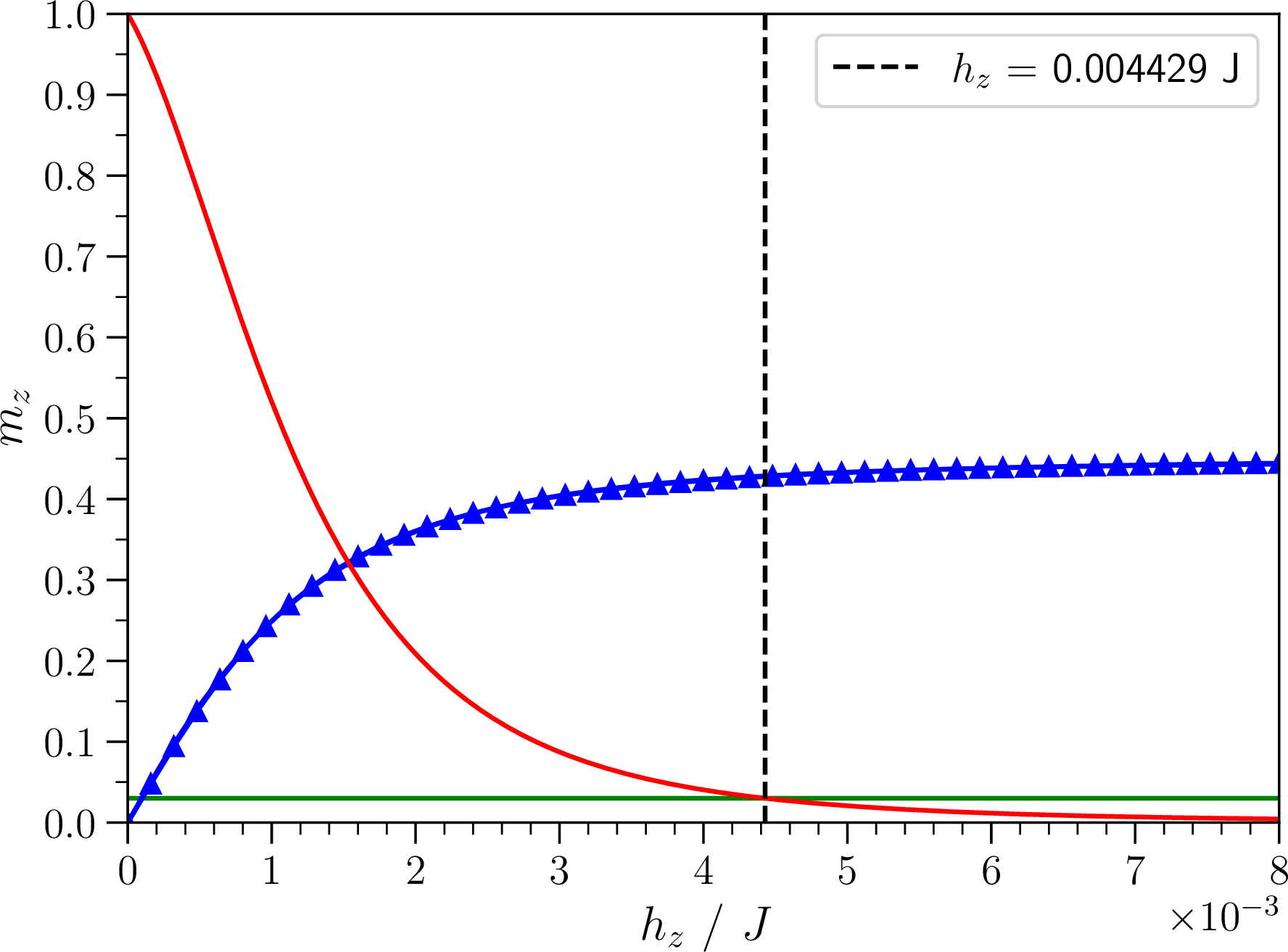 Figure 3: Sublattice magnetization values (blue dots) dependent on the h_z field for a 4\times4 cluster at \chi = 0.6, fitted with the hyperbolic ansatz 12 (solid blue curve). The normalized derivative is shown as a red solid line and the threshold value of 0.03 is depicted as a green horizontal line. The estimated initial h_z field is shown as a vertical dotted black line.