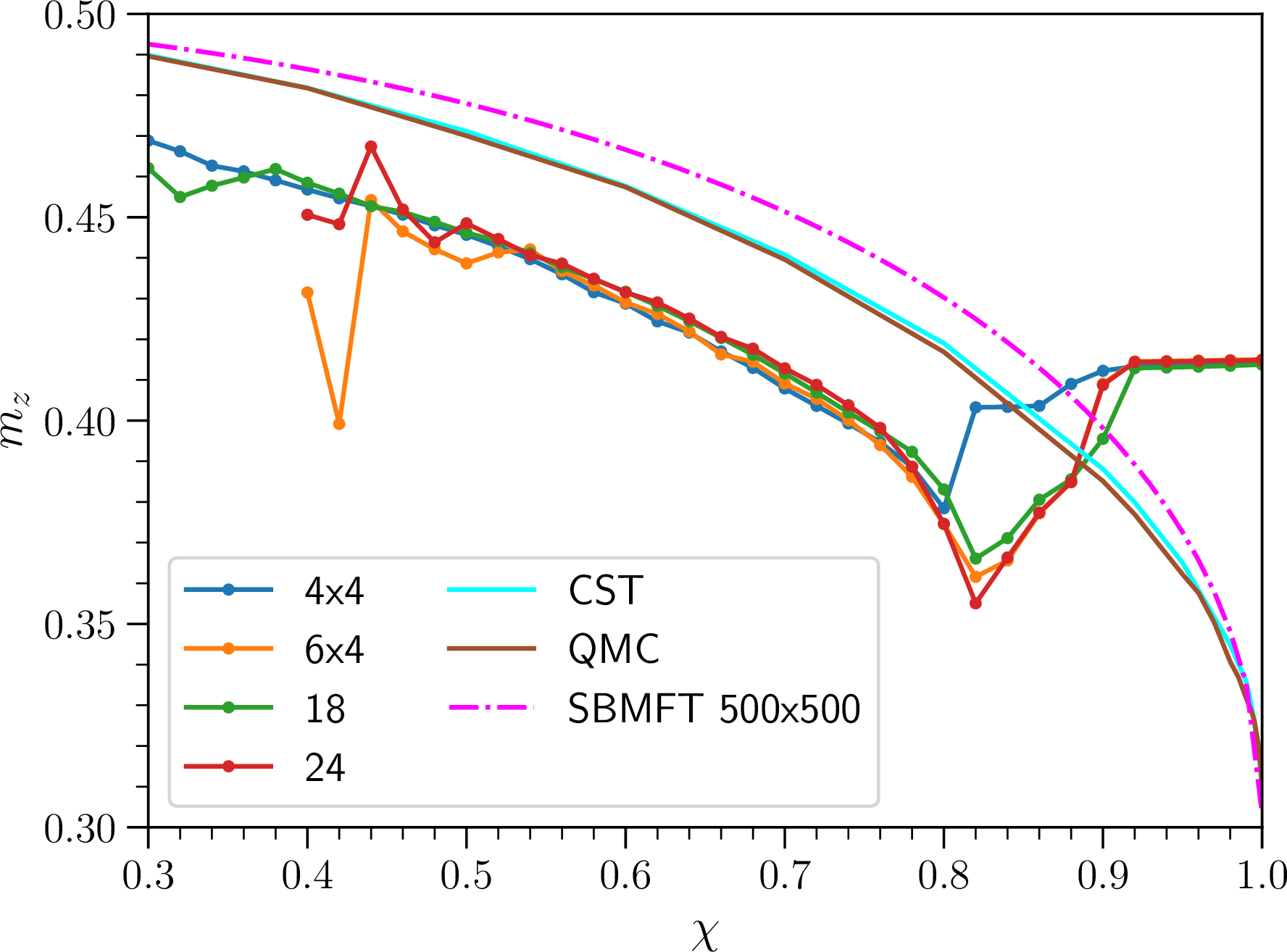 Figure 12: Comparison of the ground state sublattice magnetization between our finite clusters and the continuous similarity transformation [@caci24] method and the quantum Monte Carlo [@sandv91; @sandv99; @sandv02] approach in the thermodynamic limit without auxiliary h_z field.