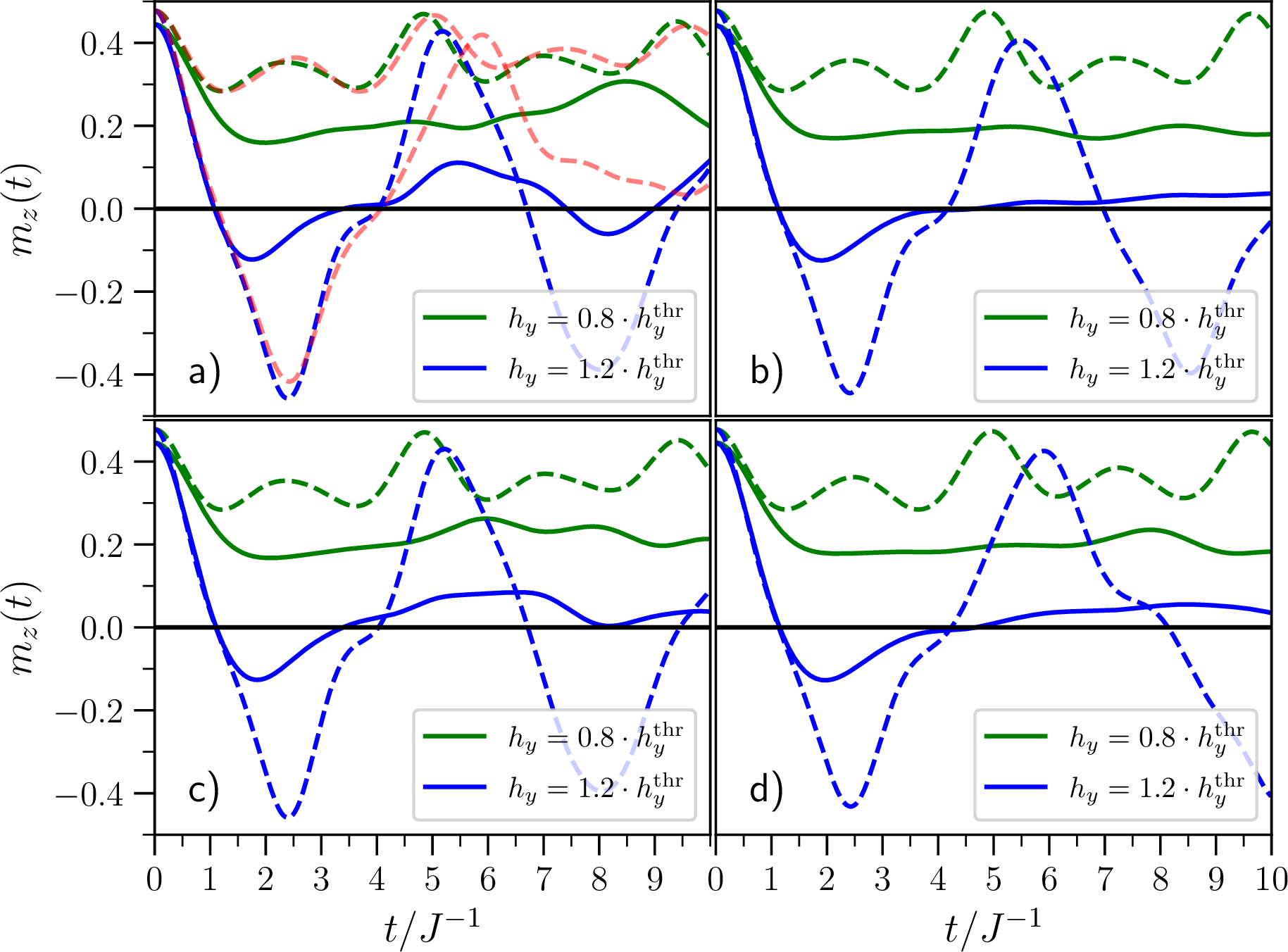 Figure 7: Comparison of the magnetization dynamics of the results of ED (solid) and SBMFT (dashed) methods at \chi = 0.5. a) 4x4, b) 6x4, c) 18, d) 24. The h_y fields were chosen with respect to the threshold fields h^\mathrm{thr}_y of the respective method. The red curve corresponds to the result of a 500 \times 500 SBMFT cluster for comparison.