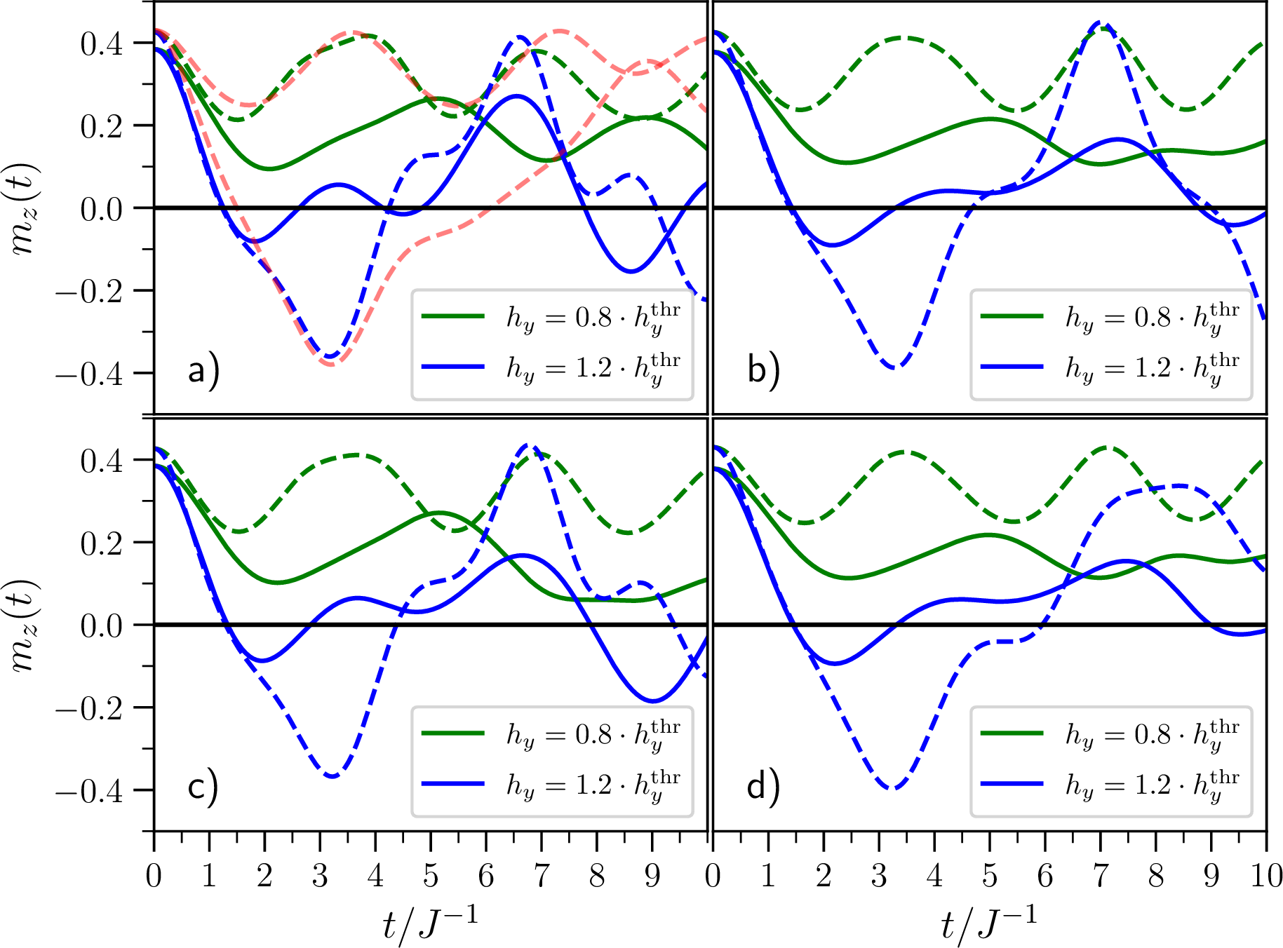 Figure 8: Comparison of the magnetization dynamics of the results of ED (solid) and SBMFT (dashed) methods at \chi = 0.8. a) 4x4, b) 6x4, c) 18, d) 24. The h_y fields were chosen with respect to the threshold fields h^\mathrm{thr}_y of the respective method. The red curve corresponds to the result of a 500 \times 500 SBMFT cluster for comparison.