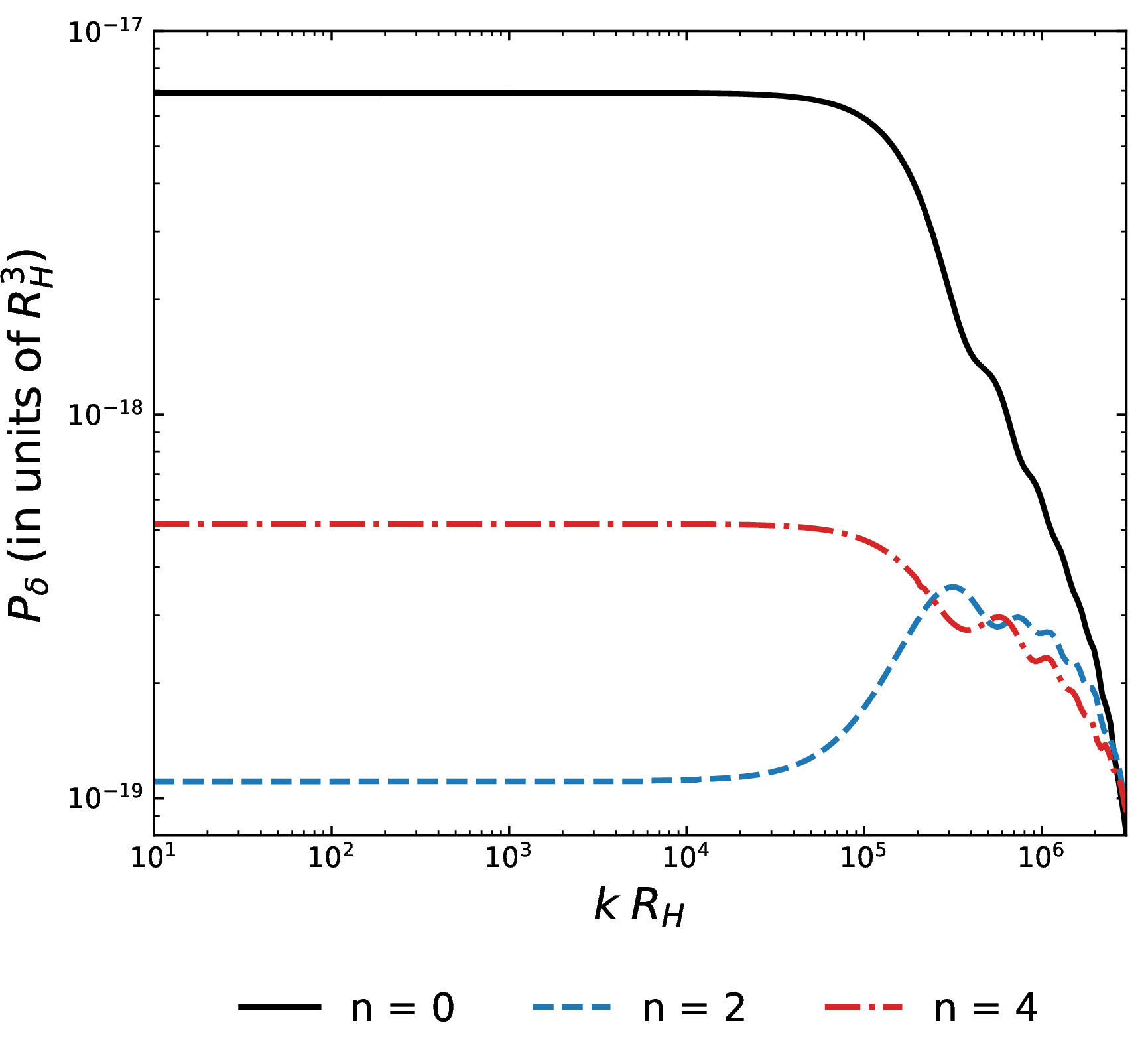Figure 2: The power spectrum of baryon density fluctuations, P_\delta(k), at T=20 \, \text{MeV} and for \kappa = 0.991 (\left\vert
\Delta T\right\vert /T = 9 \times 10^{-3}, see Table 2) as a function of the comoving wave-number k. The different curves correspond to PMF models with different spectral indices n and the magnetic field strengths B_{0} tuned to produce the correct mean baryon density. Regardless of the input PMF spectrum, the output is a white-noise spectrum (P_\delta(k) \approx \text{const}) for k <
k_*.