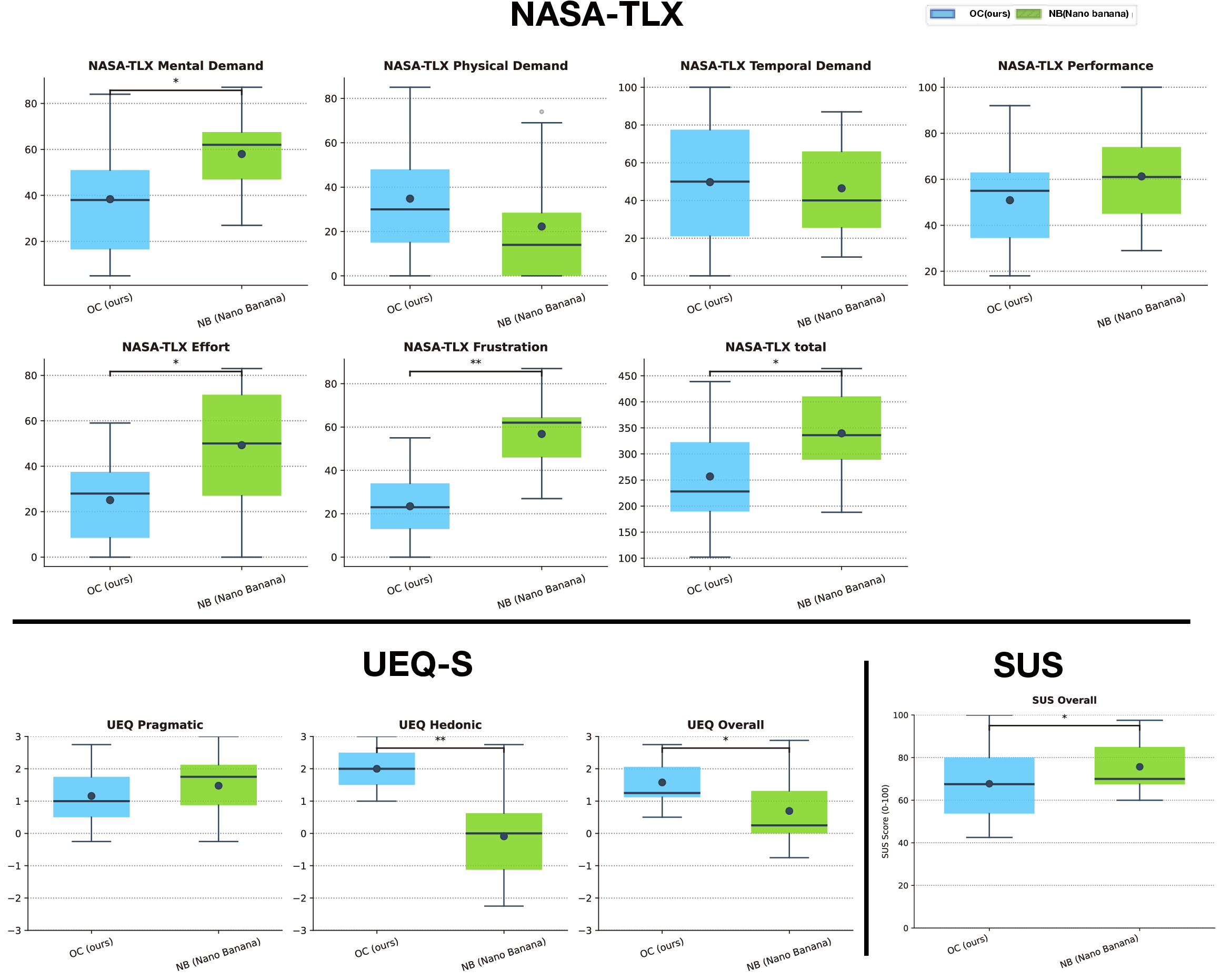 Figure 3: Comparative evaluation results using standard metrics. Scores for (a) UEQ (User Experience Questionnaire), (b) NASA-TLX (subjective workload), and (c) SUS (System Usability Scale). In the box plots, the center line represents the median, the dot represents the mean, the box indicates the interquartile range (IQR), and the whiskers represent the range within 1.5 × IQR. (OC: Proposed System [OnomaCompass], NB: Conventional Method [Nano Banana], * p < .05, ** p < .01)