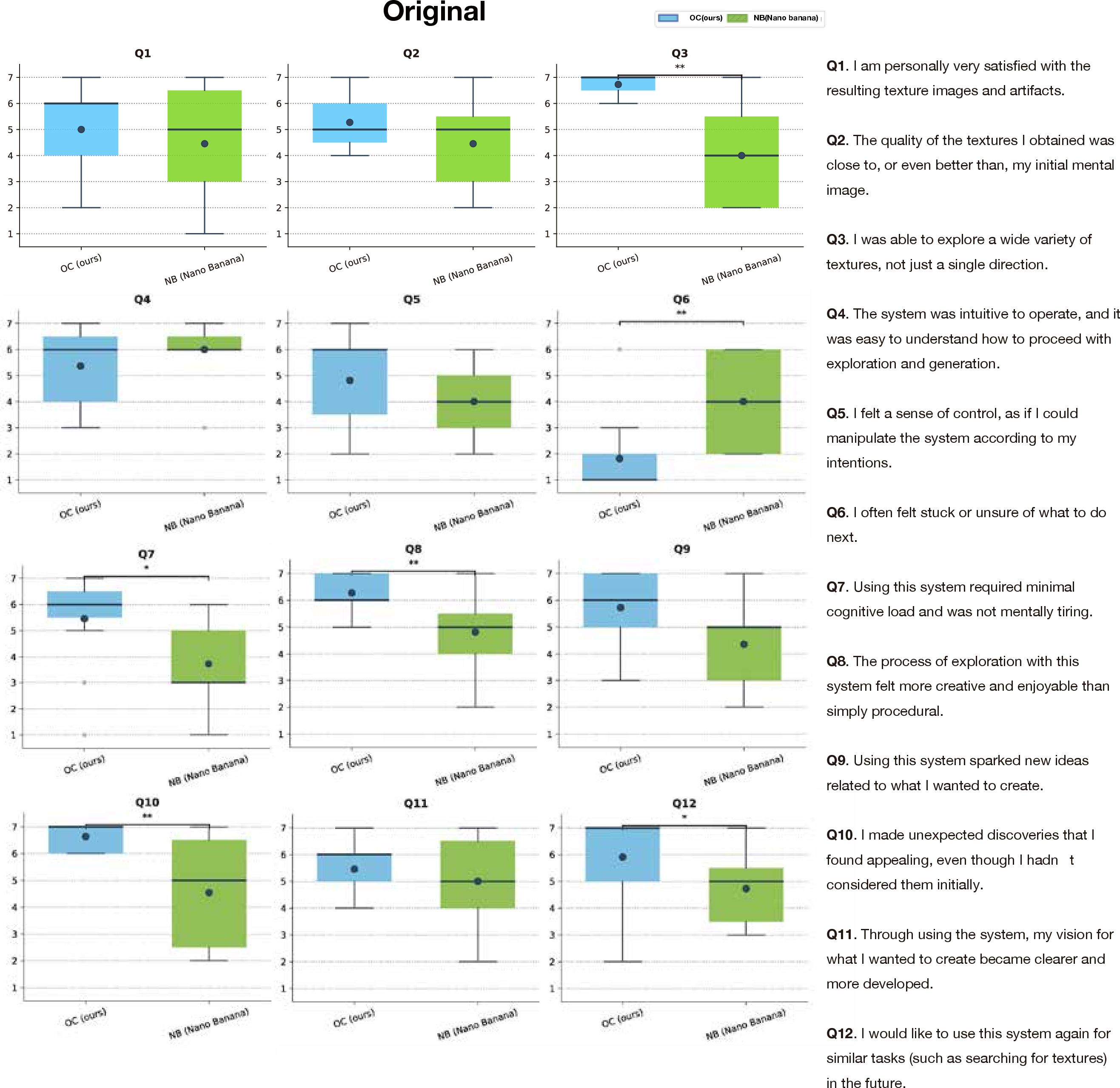 Figure 4: Evaluation results from the original questionnaire (Q1–Q12). Response distributions for 12 items (7-point Likert scale) regarding creativity support and exploration experience. OC (Proposed System) received significantly higher ratings, particularly in diverse exploration (Q3), avoidance of getting stuck (Q6), creative process (Q8), and unexpected discoveries (Q10). (* p < .05, ** p < .01)