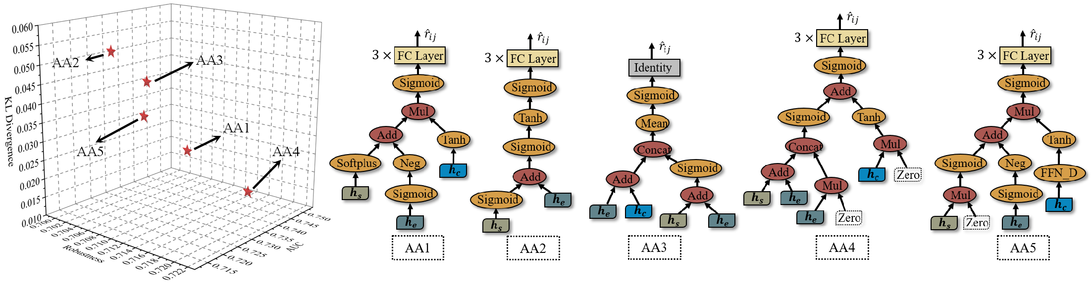 Figure 8: Visualization of Non-dominated individuals on the ASSIST09 dataset.