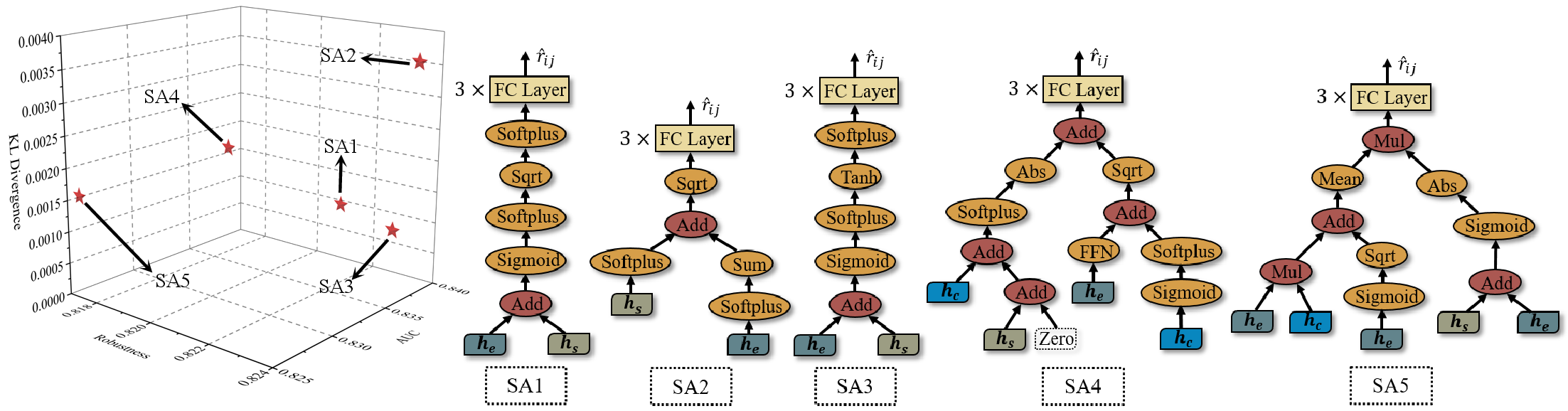 Figure 7: Visualization of Non-dominated individuals on the SLP dataset.