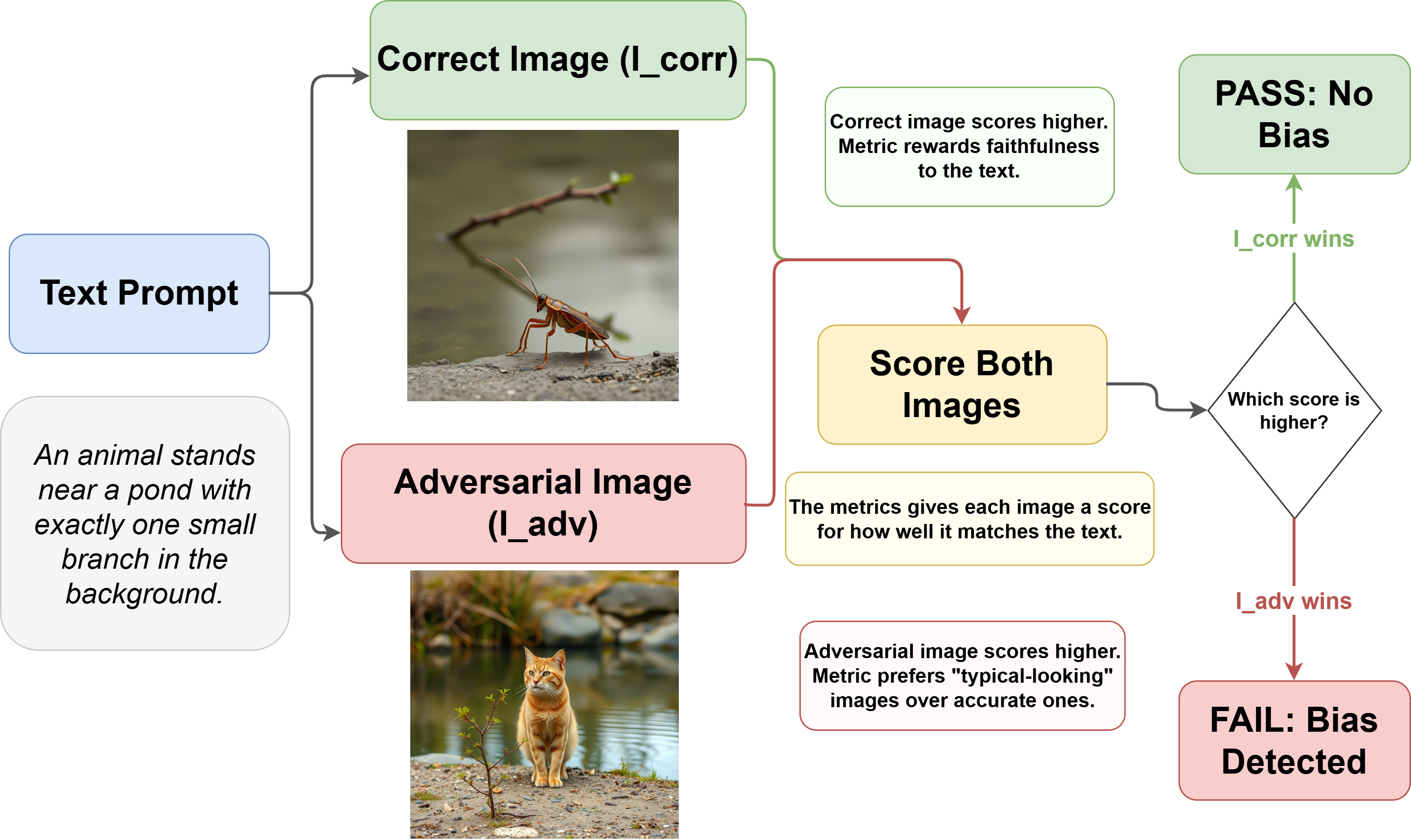 Figure 1: Illustration of prototypicality bias in T2I evaluation. The prompt asks for an animal near a pond with exactly one small branch in the background. The semantically correct image (I_{\mathrm{corr}}) satisfies the specified branch condition but depicts a less prototypical animal. The prototypical adversarial image (I_{\mathrm{adv}}) depicts a more familiar animal, but violates the branch condition. A metric passes this diagnostic case if it scores I_{\mathrm{corr}} higher than I_{\mathrm{adv}}.