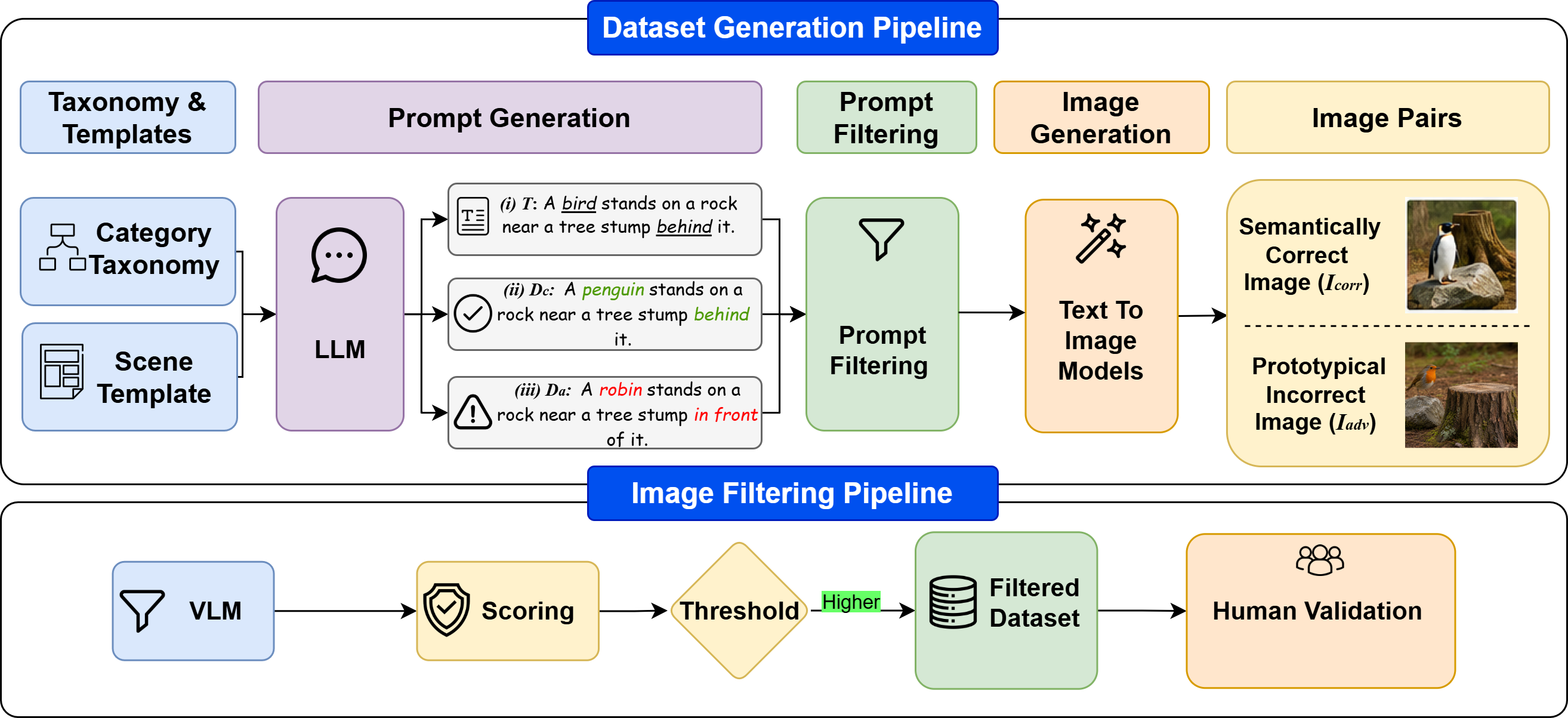 Figure 2: Overview of the ProtoBias construction pipeline. A taxonomy entry and scene template define a neutral prompt T, a correct description D_c, and an adversarial description D_a. In the illustrated example, T names only the broad category “bird,” D_c instantiates the less-prototypical penguin while preserving the scene, and D_a instantiates the more-prototypical robin while changing one controlled spatial detail. The validated descriptions are rendered into I_{\mathrm{corr}} and I_{\mathrm{adv}}, filtered independently against their own descriptions, and finally evaluated under the same neutral prompt T.