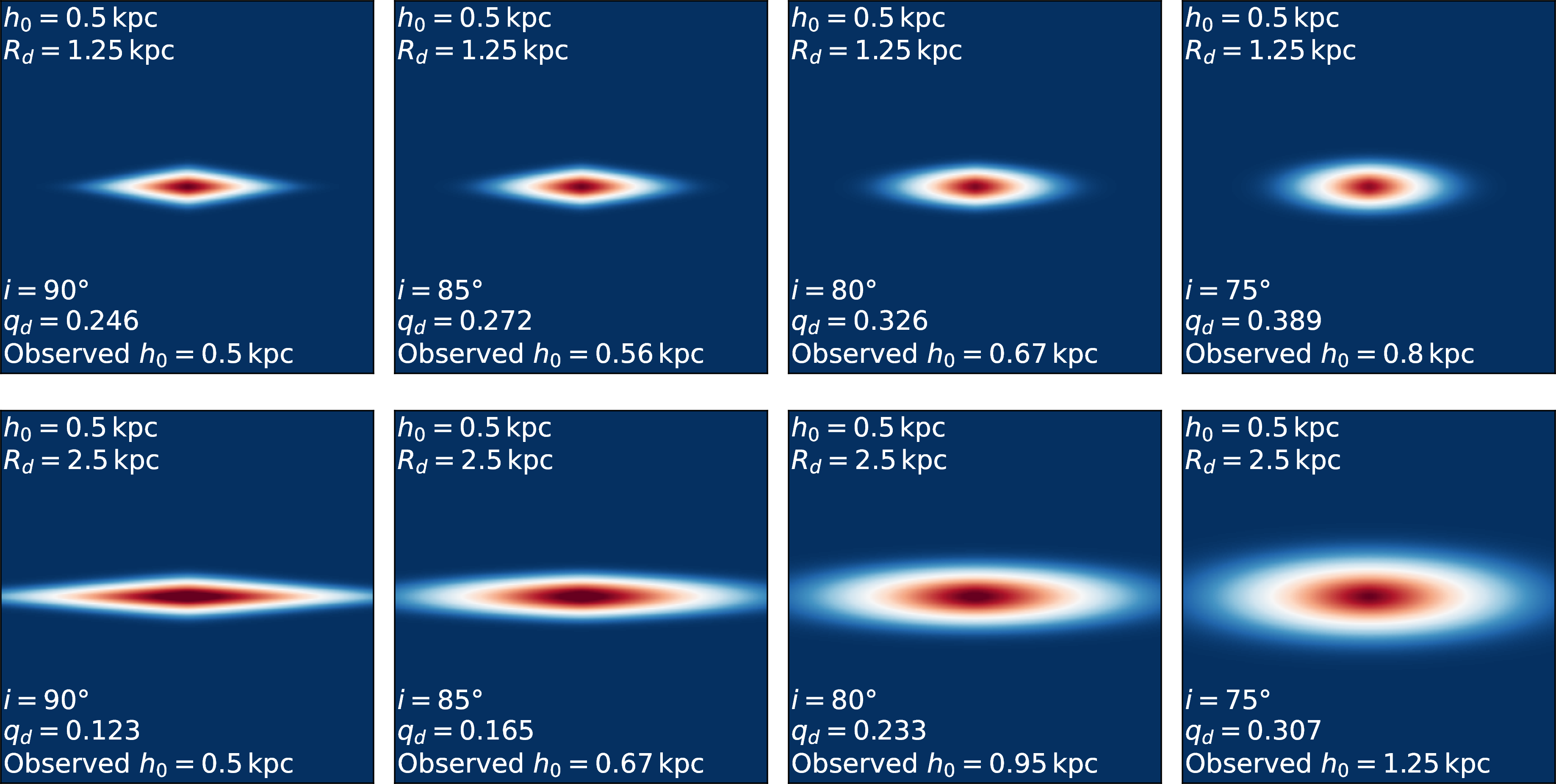 Figure 10: Illustration of the projection effect caused by a deviation from a perfect edge-on inclination on scale height h_0 measurements. The top and bottom rows present the analysis for models with intrinsic relative scale height h_0/R_d = 0.4 and h_0/R_d = 0.2, respectively. Columns 1 to 4 correspond to inclination angles of i = 90°, 85°, 80°, and 75°, respectively. The intrinsic properties are listed at the top in each panel, while the observed properties are listed at the bottom. The observed h_0 is more strongly overestimated when the disk deviates more from i=90 and has a lower relative scale height.