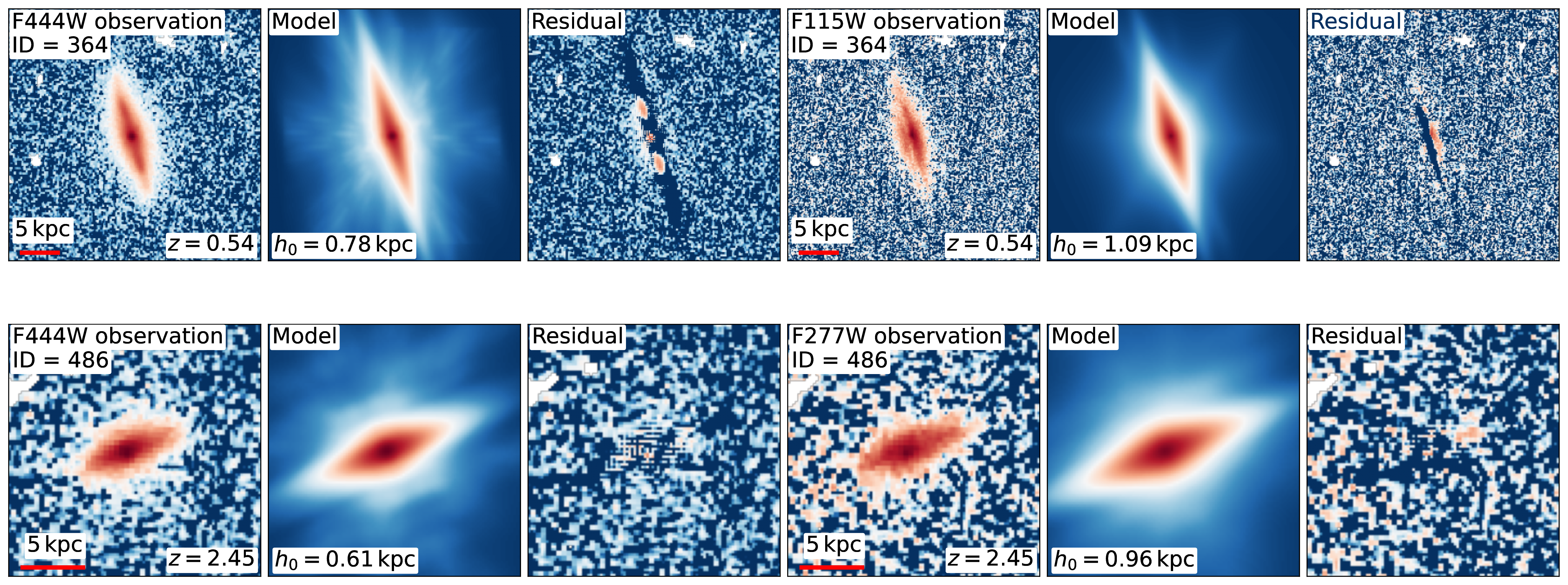 Figure 4: Example of the Sérsic-sech^2 model fitting. The top row shows a galaxy (ID = 364) at z=0.54, with the left and right three panels displaying the results for the F444W and F115W filters, respectively. The bottom row shows a galaxy (ID = 486) at z=2.45, with results for the F277W and F115W filters. A scale bar is shown at the bottom-left corner. The derived sech^2 vertical scale height (h_0) is indicated in each case.