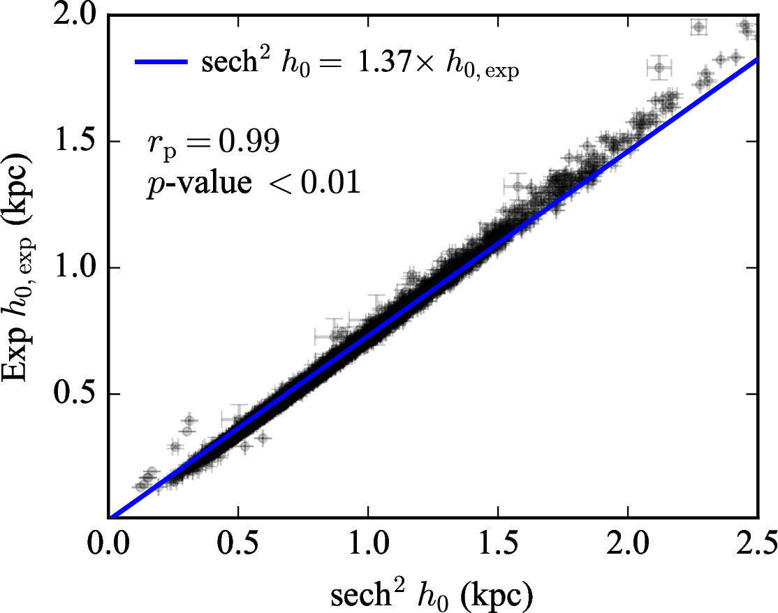 Figure 5: Correlation between the scale heights derived from the sech^2 function (h_0) and the exponential function (h_{0.\rm exp}). The two measurements are tightly correlated, with h_0 being on average 1.37 times as large as h_{0,\rm exp}.