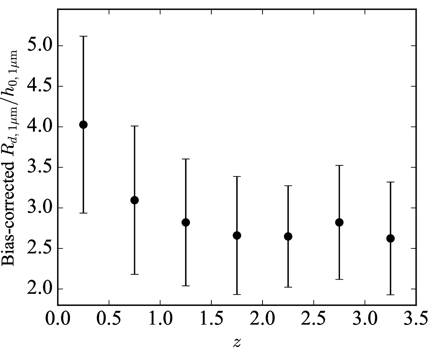 Figure 20: Bias-corrected ratio of disk scale length to scale height (the inverse of the relative scale height) as a function of redshift. Black points indicate the median values, and error bars represent the scatter among individual galaxies. The errors on the median are given in Table [tab:results].
