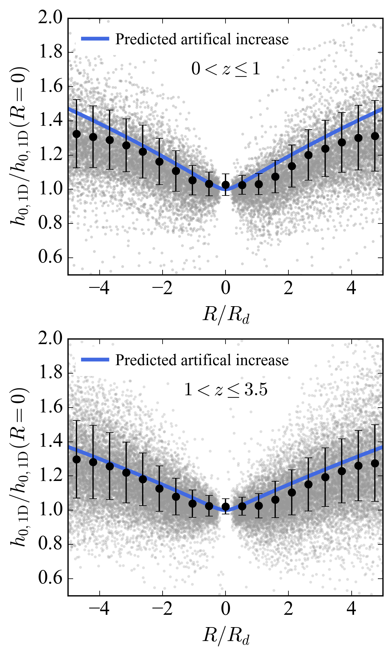 Figure 17: Normalized measured scale height profiles for galaxies at 0<z\leq1 (top) and 1<z\leq3.5 (bottom). Black points with error bars show the median and scatter. The solid blue curves indicate the predicted artificial increase due to median residual PSF effects and the median deviation from a perfectly edge-on inclination (predicted median i=80\fdg9 and 81\fdg7, respectively). Note that 5R_d\approx3R_e.