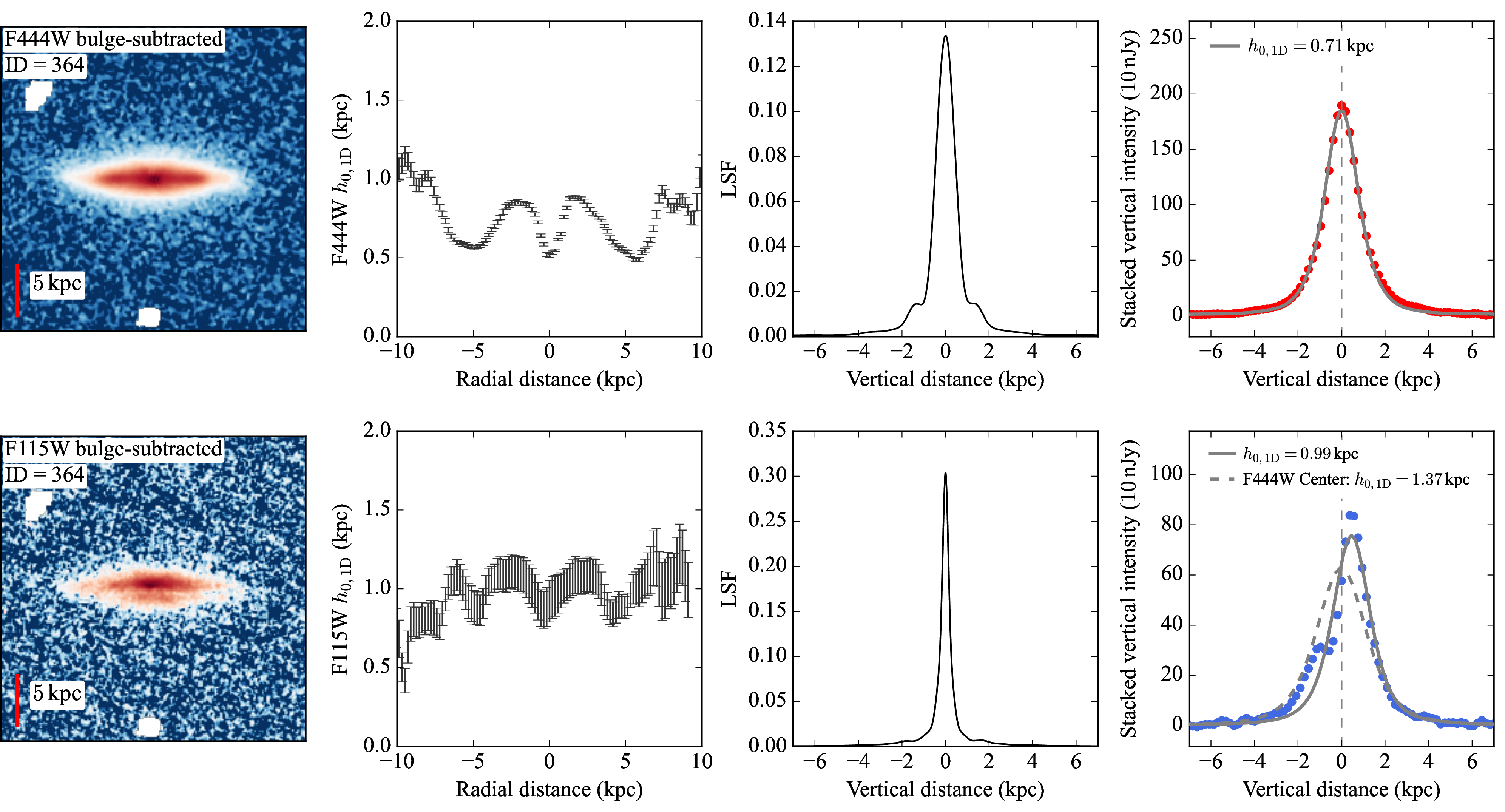 Figure 8: Illustration explaining why the scale height derived from the bluer filter appears thicker than that from the redder filter. From left to right: the bulge-subtracted image, the radial profile of scale height, the line-spread function (LSF) constructed from the PSF, and the 1D sech^2 fit to the stacked vertical light profile. The top and bottom rows correspond to the F444W and F115W filters, respectively. In the final column, solid curves mark the best fits with all parameters free, and the dashed curve marks the fit with the center fixed to that in F444W.