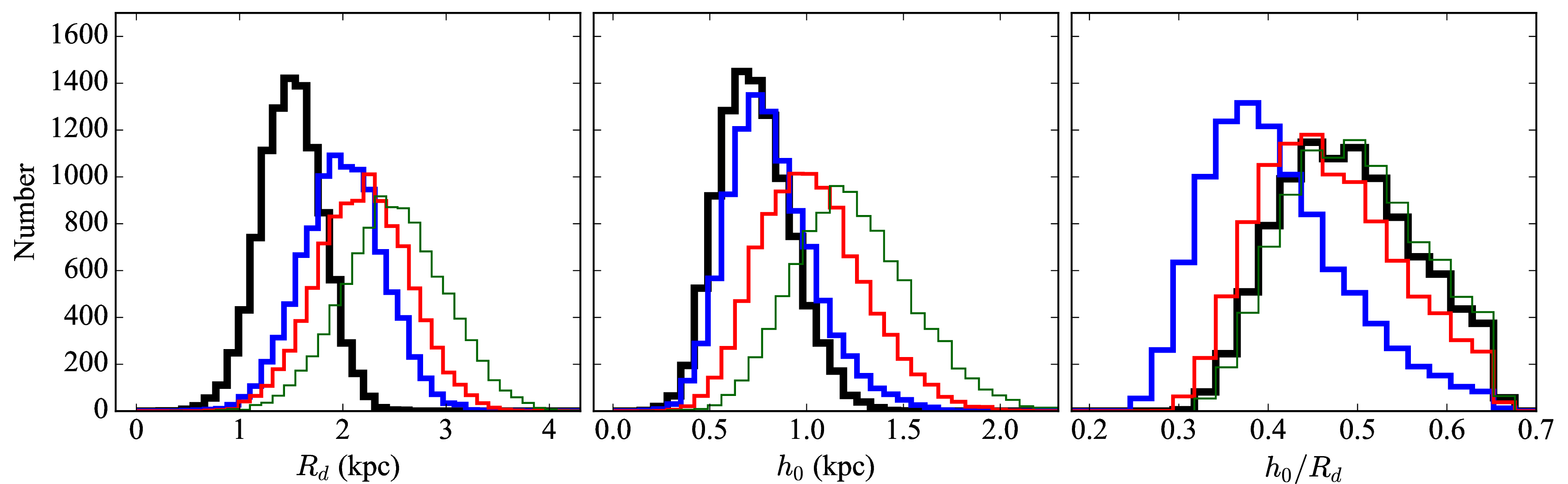 Figure 12: Distributions of R_d, h_0, and h_0/R_d of the four groups of disk models used to verify the effectiveness of our correction method. The four groups are marked in black, blue, green, and red. Each group consists of 10,000 models. A truncation at h_0/R_d = 0.65 is applied, as models with values above this threshold exhibit an axis ratio q_d > 0.4 even for a perfect edge-on inclination.
