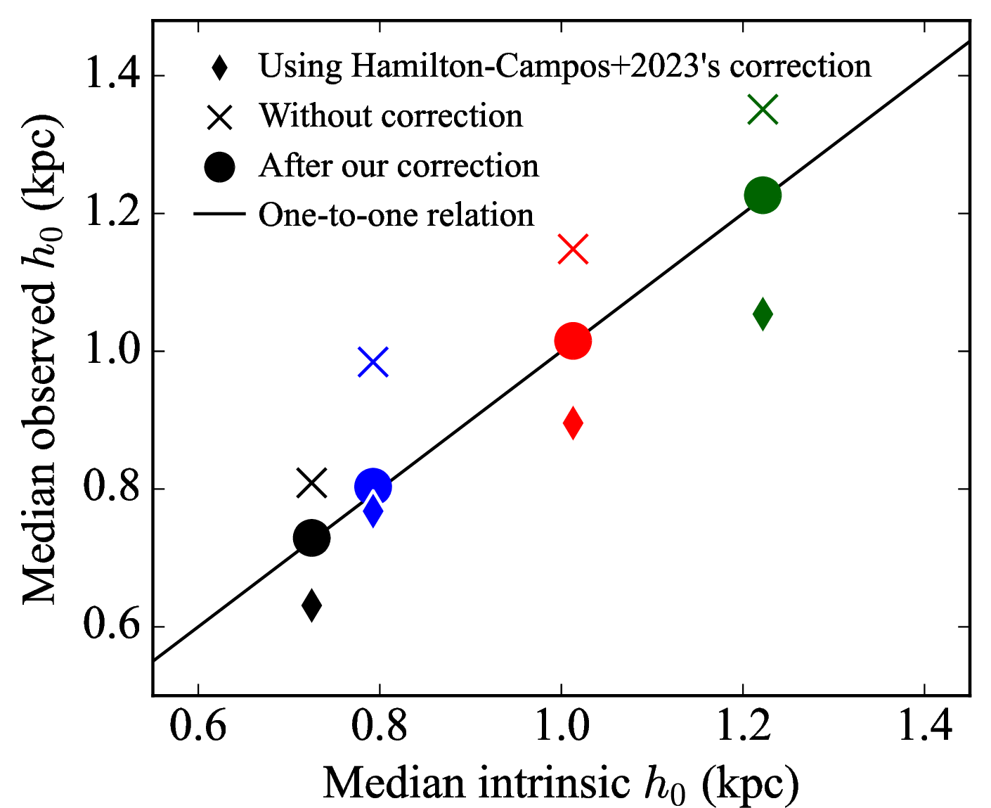 Figure 13: Comparison of the median measured scale height (h_0), with and without correction, against the intrinsic values. Symbol colors correspond to the models shown in Fig. 12. Crosses represent results without correction, diamonds indicate results using the correction from [27], and points show results from our new correction method.