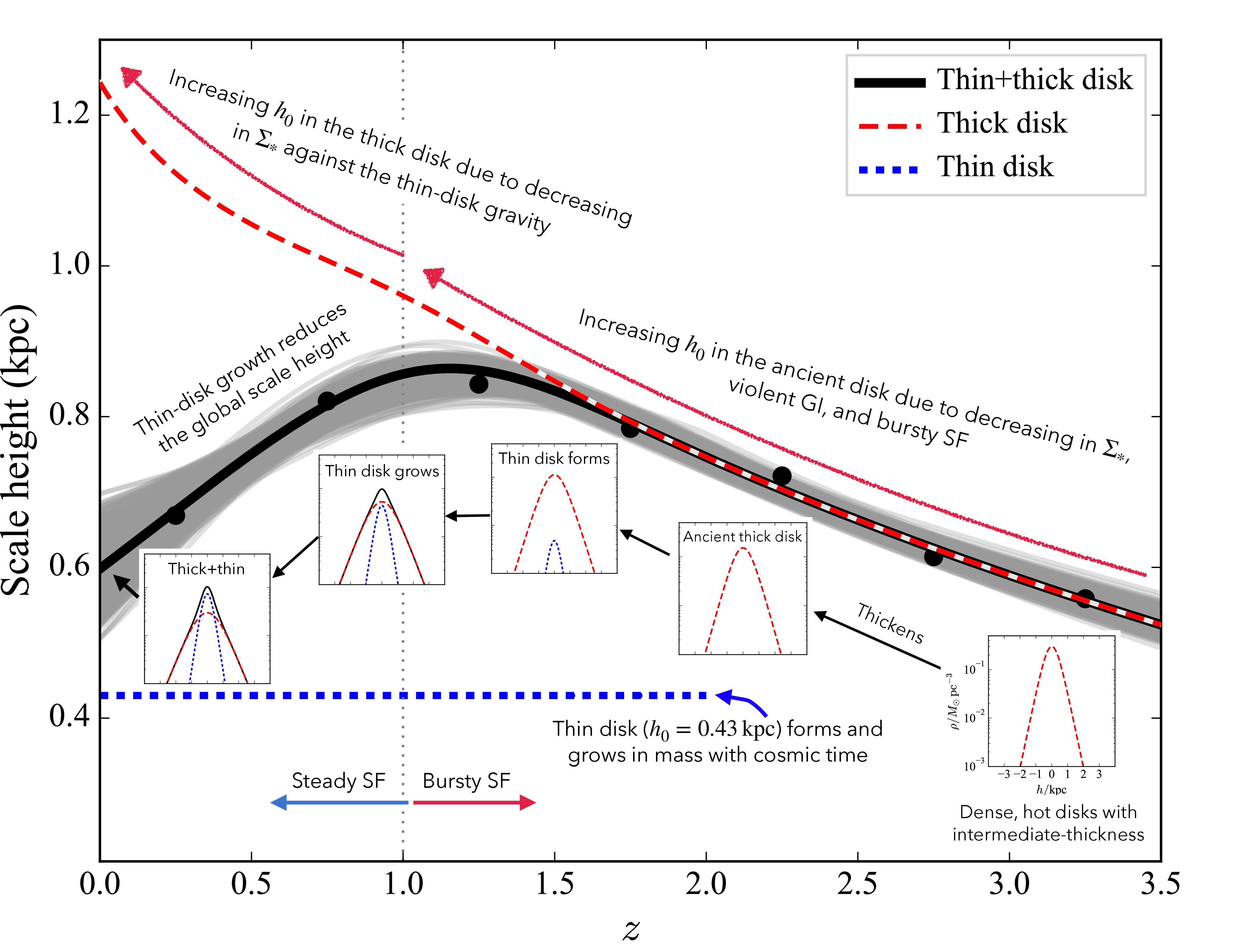 Figure 21: Simplified model for the redshift evolution of global disk scale height, averaging the thin and thick disk, at a fixed stellar mass of M_*=2.5\times10^{10}\,M_\odot. The solid curve shows the best-fit relation, and the gray curves (shaded region) represent 1000 realizations from resampled datasets. The red dashed curve indicates the best-fit evolution of the thick-disk scale height, while the thin-disk scale height is fixed at 0.43 kpc. The inset panels indicate how the vertical light profiles of the single-disk-component galaxies, and subsequently thin, thick, and combined disks evolve with redshift.