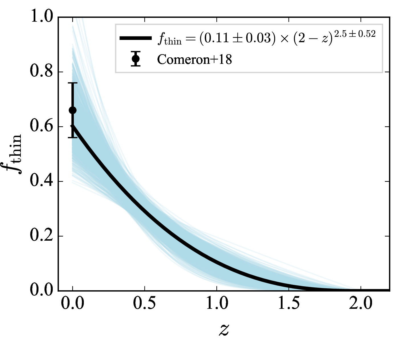 Figure 22: Best-fit mass fraction of thin disk as a function of redshift. The solid black curve marks the best-fit function, while the shadowed light blue curves, indicating the fitting uncertainty, are the 1000 fits of the 1000 resamplings of the data. The point and its error bar mark the results from [18] for nearby galaxies with stellar mass of 10^{10}–10^{10.8}\,M_\odot in their sample.